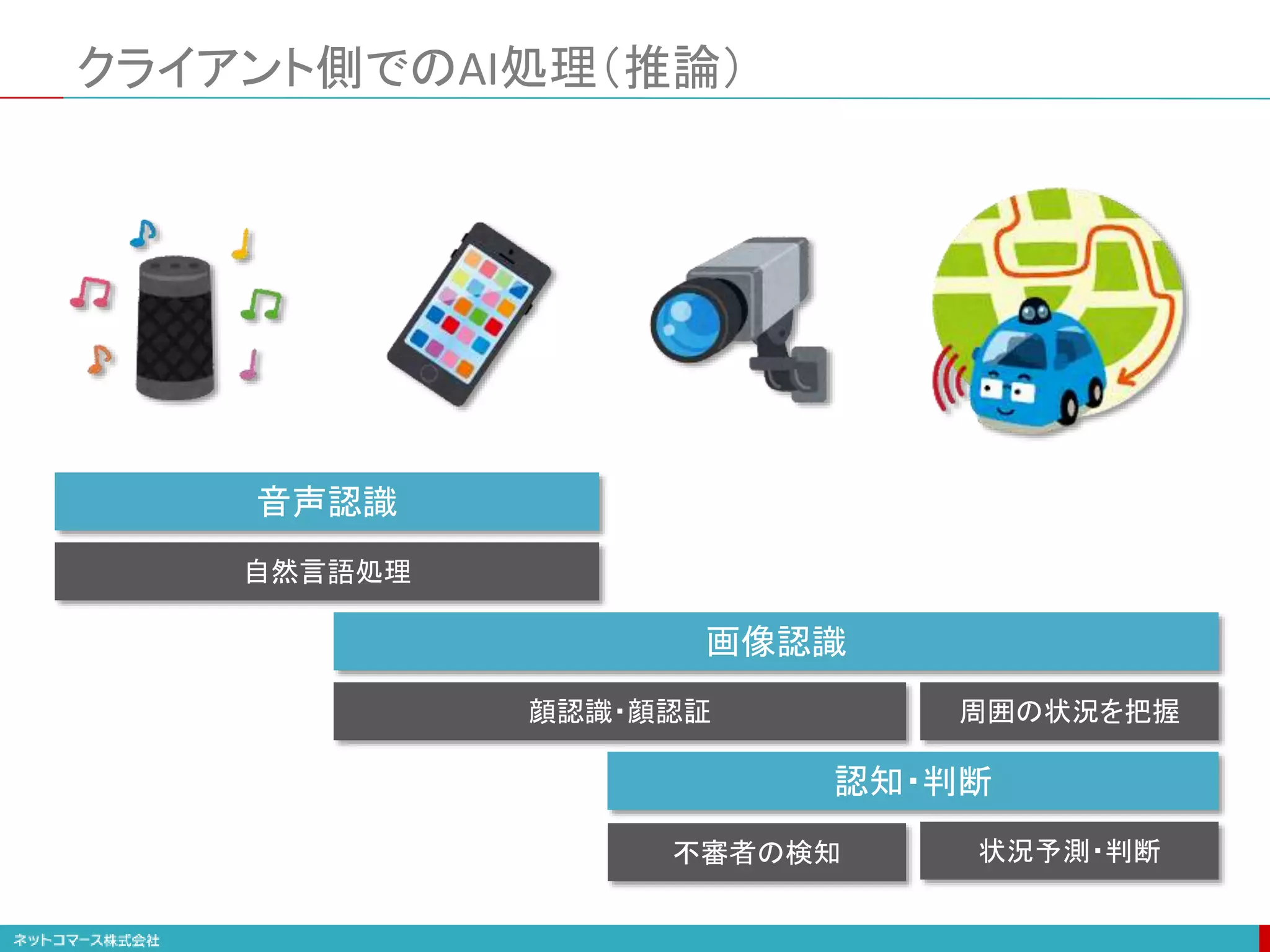 クライアント側でのAI処理（推論）
音声認識
自然言語処理
画像認識
顔認識・顔認証 周囲の状況を把握
認知・判断
状況予測・判断
不審者の検知
 