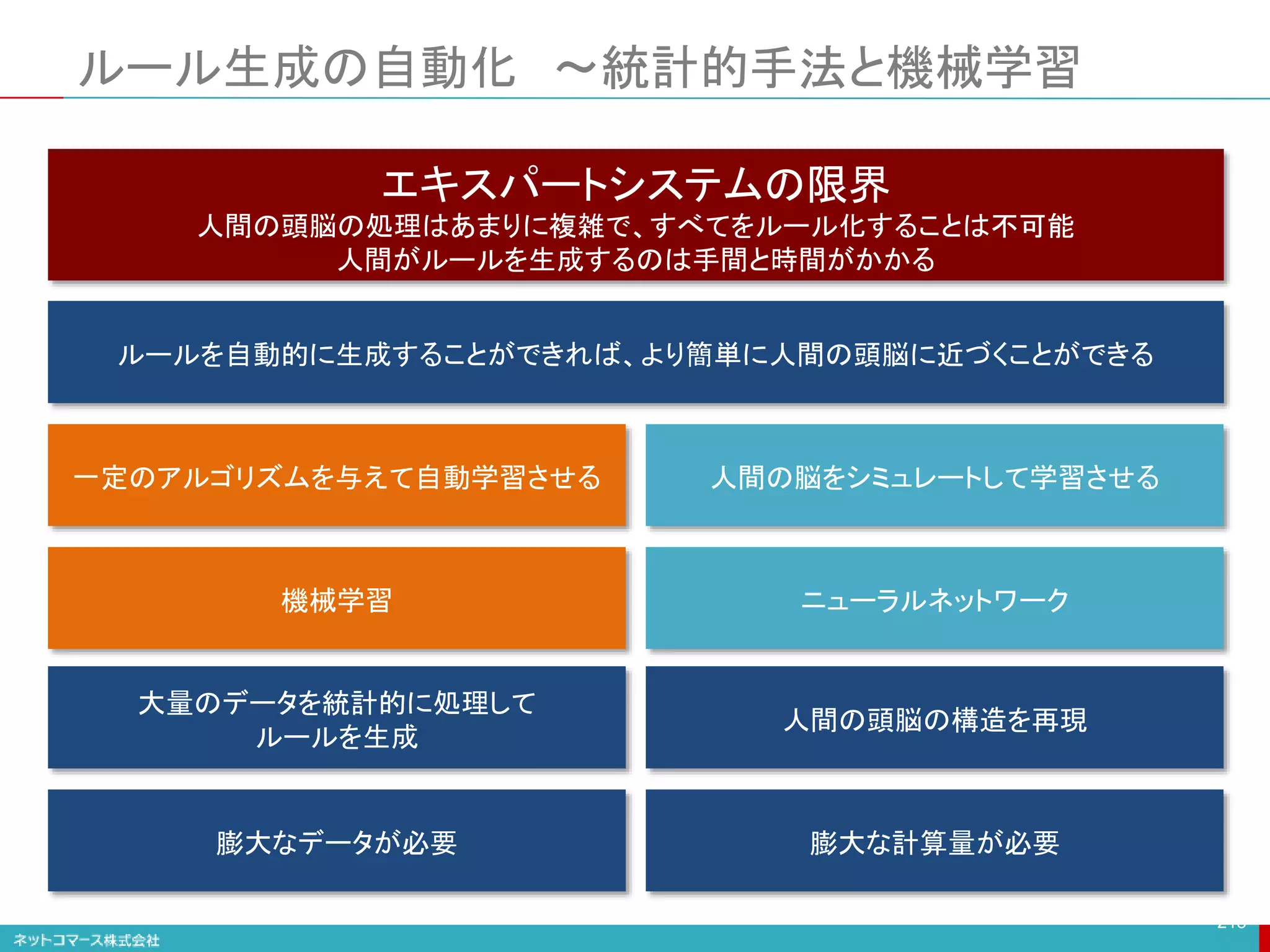 ルール生成の自動化 ～統計的手法と機械学習
218
エキスパートシステムの限界
人間の頭脳の処理はあまりに複雑で、すべてをルール化することは不可能
人間がルールを生成するのは手間と時間がかかる
ルールを自動的に生成することができれば、より簡単に人間の頭脳に近づくことができる
一定のアルゴリズムを与えて自動学習させる 人間の脳をシミュレートして学習させる
機械学習 ニューラルネットワーク
大量のデータを統計的に処理して
ルールを生成
人間の頭脳の構造を再現
膨大なデータが必要 膨大な計算量が必要
 
