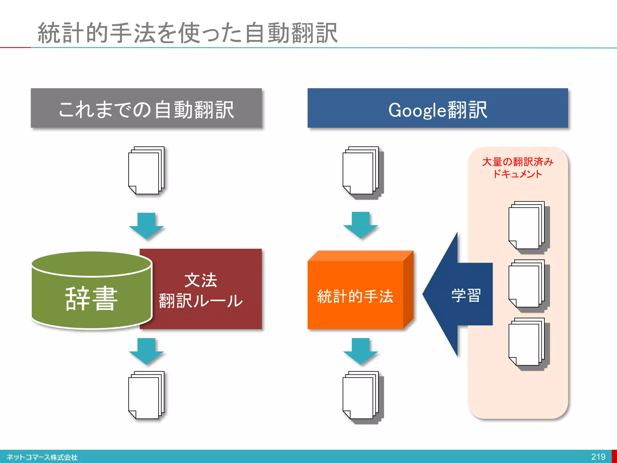 文法
翻訳ルール
統計的手法を使った自動翻訳
219
これまでの自動翻訳
辞書
大量の翻訳済み
ドキュメント
Google翻訳
統計的手法 学習
 