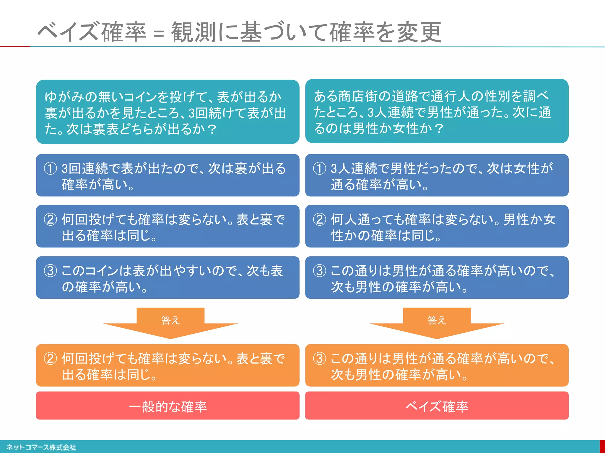 ベイズ確率 = 観測に基づいて確率を変更
ゆがみの無いコインを投げて、表が出るか
裏が出るかを見たところ、3回続けて表が出
た。次は裏表どちらが出るか？
ある商店街の道路で通行人の性別を調べ
たところ、3人連続で男性が通った。次に通
るのは男性か女性か？
① 3回連続で表が出たので、次は裏が出る
確率が高い。
② 何回投げても確率は変らない。表と裏で
出る確率は同じ。
③ このコインは表が出やすいので、次も表
の確率が高い。
① 3人連続で男性だったので、次は女性が
通る確率が高い。
② 何人通っても確率は変らない。男性か女
性かの確率は同じ。
③ この通りは男性が通る確率が高いので、
次も男性の確率が高い。
② 何回投げても確率は変らない。表と裏で
出る確率は同じ。
答え
③ この通りは男性が通る確率が高いので、
次も男性の確率が高い。
答え
一般的な確率 ベイズ確率
 