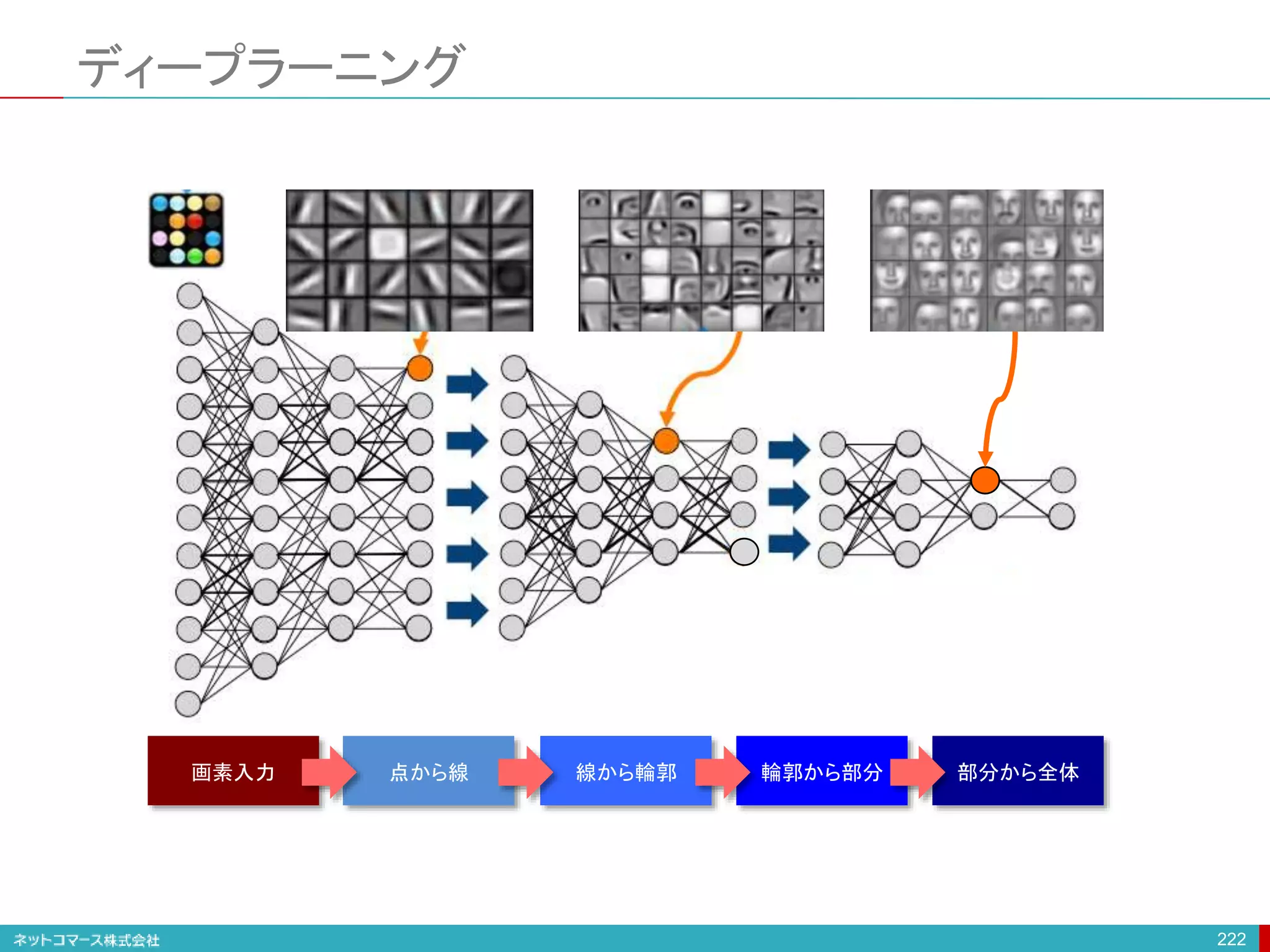 ディープラーニング
222
線から輪郭 輪郭から部分
点から線
画素入力 部分から全体
 