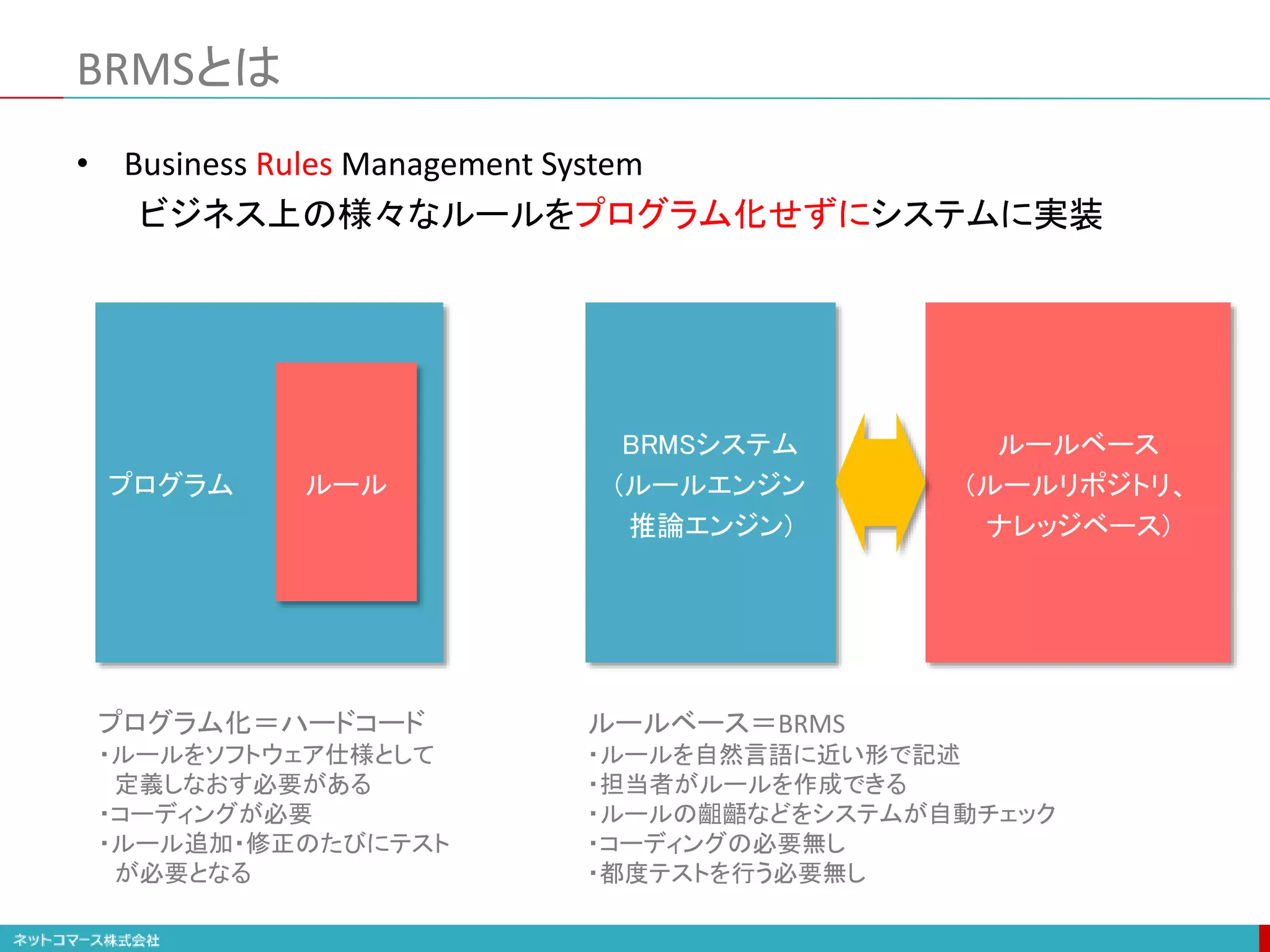 BRMSとは
• Business Rules Management System
ビジネス上の様々なルールをプログラム化せずにシステムに実装
プログラム ルール
プログラム化＝ハードコード
・ルールをソフトウェア仕様として
定義しなおす必要がある
・コーディングが必要
・ルール追加・修正のたびにテスト
が必要となる
BRMSシステム
(ルールエンジン
推論エンジン)
ルールベース
(ルールリポジトリ、
ナレッジベース)
ルールベース＝BRMS
・ルールを自然言語に近い形で記述
・担当者がルールを作成できる
・ルールの齟齬などをシステムが自動チェック
・コーディングの必要無し
・都度テストを行う必要無し
 