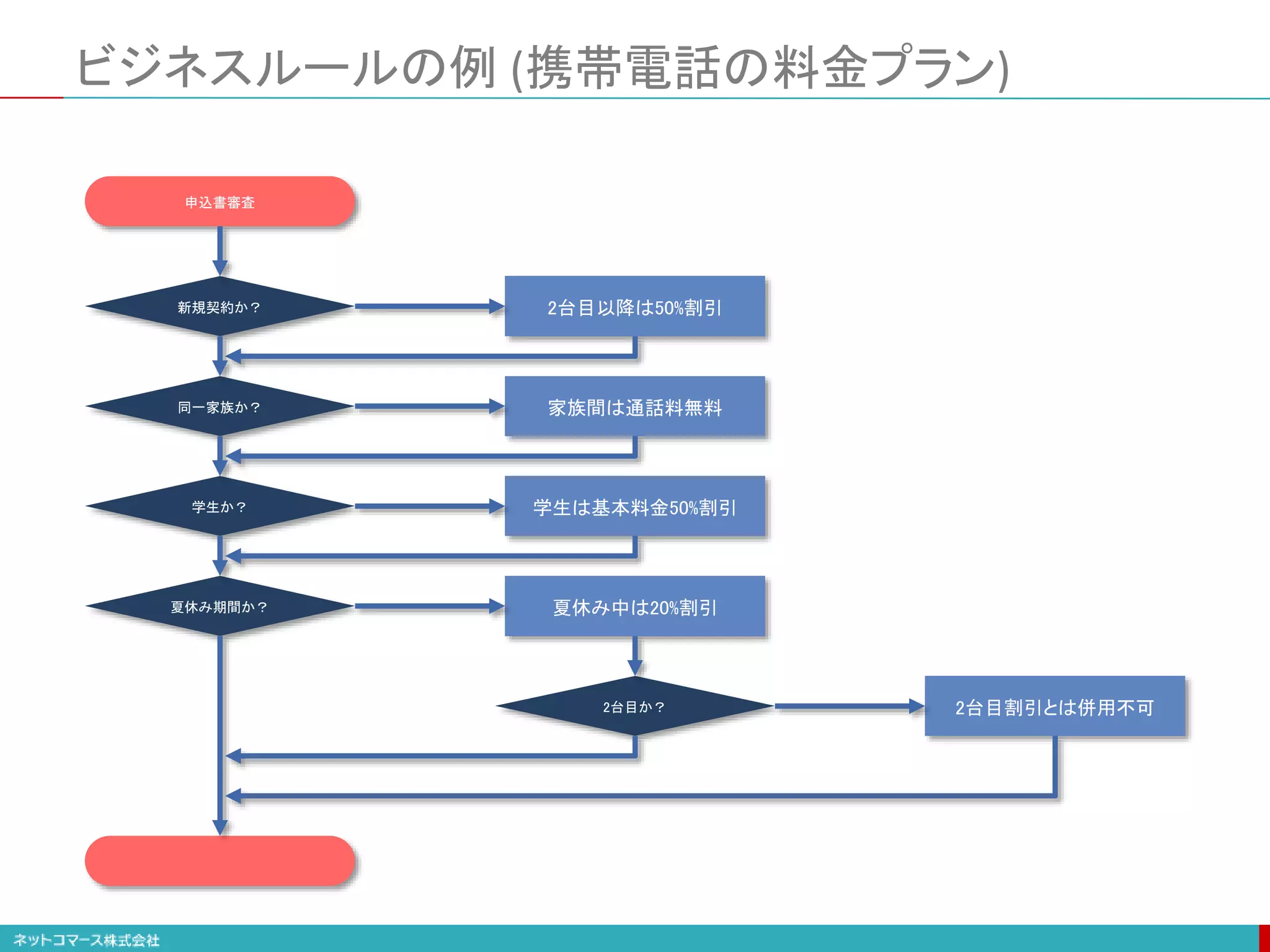 ビジネスルールの例 (携帯電話の料金プラン)
新規契約か？
申込書審査
2台目以降は50%割引
同一家族か？ 家族間は通話料無料
学生か？ 学生は基本料金50%割引
夏休み期間か？ 夏休み中は20%割引
2台目か？ 2台目割引とは併用不可
 