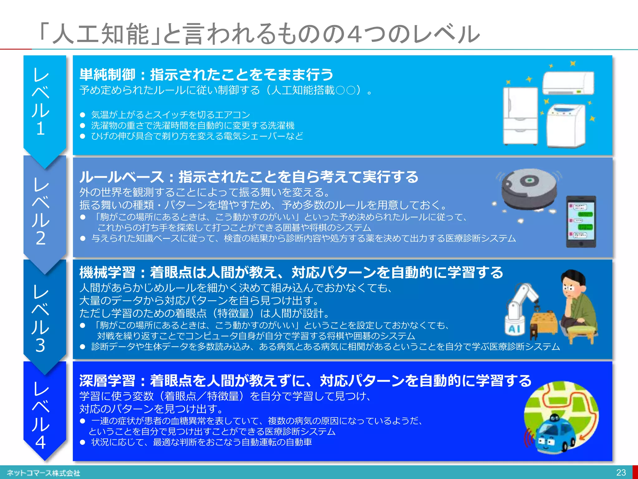 「人工知能」と言われるものの４つのレベル
23
単純制御：指示されたことをそまま行う
予め定められたルールに従い制御する（人工知能搭載○○）。
 気温が上がるとスイッチを切るエアコン
 洗濯物の重さで洗濯時間を自動的に変更する洗濯機
 ひげの伸び具合で剃り方を変える電気シェーバーなど
ルールベース：指示されたことを自ら考えて実行する
外の世界を観測することによって振る舞いを変える。
振る舞いの種類・パターンを増やすため、予め多数のルールを用意しておく。
 「駒がこの場所にあるときは、こう動かすのがいい」といった予め決められたルールに従って、
これからの打ち手を探索して打つことができる囲碁や将棋のシステム
 与えられた知識ベースに従って、検査の結果から診断内容や処方する薬を決めて出力する医療診断システム
機械学習：着眼点は人間が教え、対応パターンを自動的に学習する
人間があらかじめルールを細かく決めて組み込んでおかなくても、
大量のデータから対応パターンを自ら見つけ出す。
ただし学習のための着眼点（特徴量）は人間が設計。
 「駒がこの場所にあるときは、こう動かすのがいい」ということを設定しておかなくても、
対戦を繰り返すことでコンピュータ自身が自分で学習する将棋や囲碁のシステム
 診断データや生体データを多数読み込み、ある病気とある病気に相関があるということを自分で学ぶ医療診断システム
深層学習：着眼点を人間が教えずに、対応パターンを自動的に学習する
学習に使う変数（着眼点／特徴量）を自分で学習して見つけ、
対応のパターンを見つけ出す。
 一連の症状が患者の血糖異常を表していて、複数の病気の原因になっているようだ、
ということを自分で見つけ出すことができる医療診断システム
 状況に応じて、最適な判断をおこなう自動運転の自動車
レ
ベ
ル
１
レ
ベ
ル
２
レ
ベ
ル
３
レ
ベ
ル
４
 
