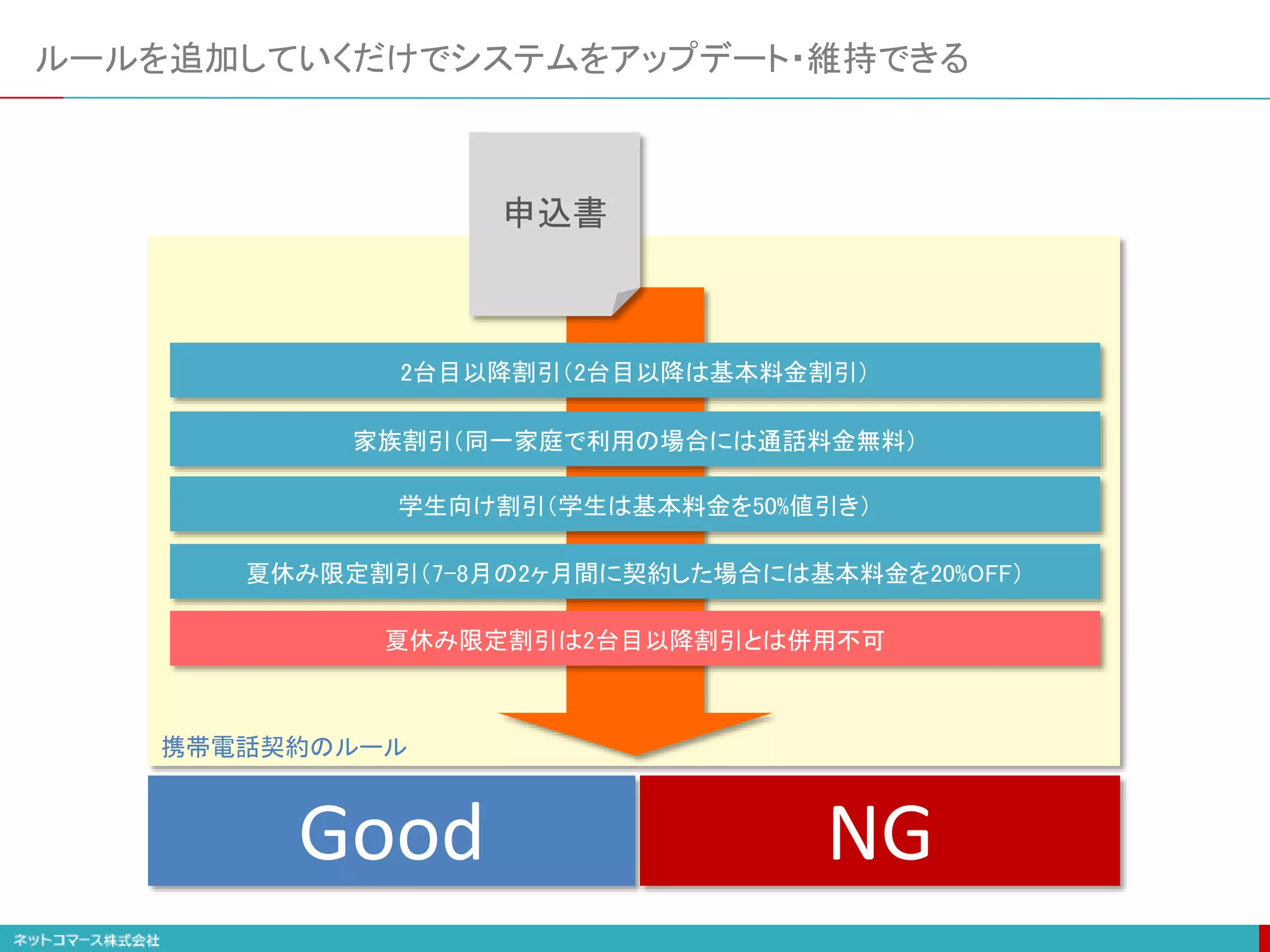 ルールを追加していくだけでシステムをアップデート・維持できる
携帯電話契約のルール
Good NG
2台目以降割引（2台目以降は基本料金割引）
家族割引（同一家庭で利用の場合には通話料金無料）
学生向け割引（学生は基本料金を50%値引き）
夏休み限定割引（7-8月の2ヶ月間に契約した場合には基本料金を20%OFF）
夏休み限定割引は2台目以降割引とは併用不可
申込書
 