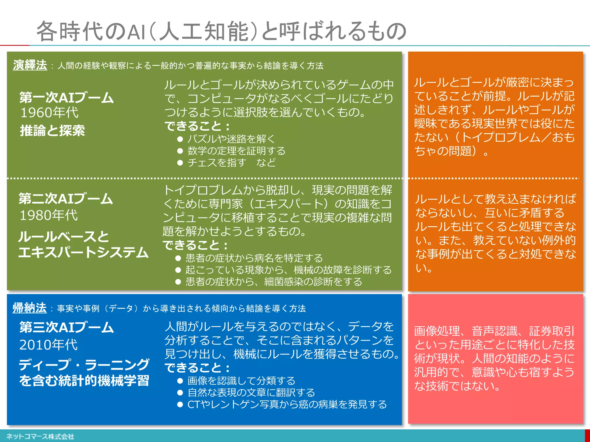 各時代のAI（人工知能）と呼ばれるもの
ルールとゴールが決められているゲームの中
で、コンピュータがなるべくゴールにたどり
つけるように選択肢を選んでいくもの。
できること：
 パズルや迷路を解く
 数学の定理を証明する
 チェスを指す など
トイプロブレムから脱却し、現実の問題を解
くために専門家（エキスパート）の知識をコ
ンピュータに移植することで現実の複雑な問
題を解かせようとするもの。
できること：
 患者の症状から病名を特定する
 起こっている現象から、機械の故障を診断する
 患者の症状から、細菌感染の診断をする
人間がルールを与えるのではなく、データを
分析することで、そこに含まれるパターンを
見つけ出し、機械にルールを獲得させるもの。
できること：
 画像を認識して分類する
 自然な表現の文章に翻訳する
 CTやレントゲン写真から癌の病巣を発見する
推論と探索
ルールベースと
エキスパートシステム
ディープ・ラーニング
を含む統計的機械学習
第一次AIブーム
第二次AIブーム
第三次AIブーム
1960年代
1980年代
2010年代
帰納法：事実や事例（データ）から導き出される傾向から結論を導く方法
演繹法：人間の経験や観察による一般的かつ普遍的な事実から結論を導く方法
ルールとゴールが厳密に決まっ
ていることが前提。ルールが記
述しきれず、ルールやゴールが
曖昧である現実世界では役にた
たない（トイプロブレム／おも
ちゃの問題）。
ルールとして教え込まなければ
ならないし、互いに矛盾する
ルールも出てくると処理できな
い。また、教えていない例外的
な事例が出てくると対処できな
い。
画像処理、音声認識、証券取引
といった用途ごとに特化した技
術が現状。人間の知能のように
汎用的で、意識や心も宿すよう
な技術ではない。
 