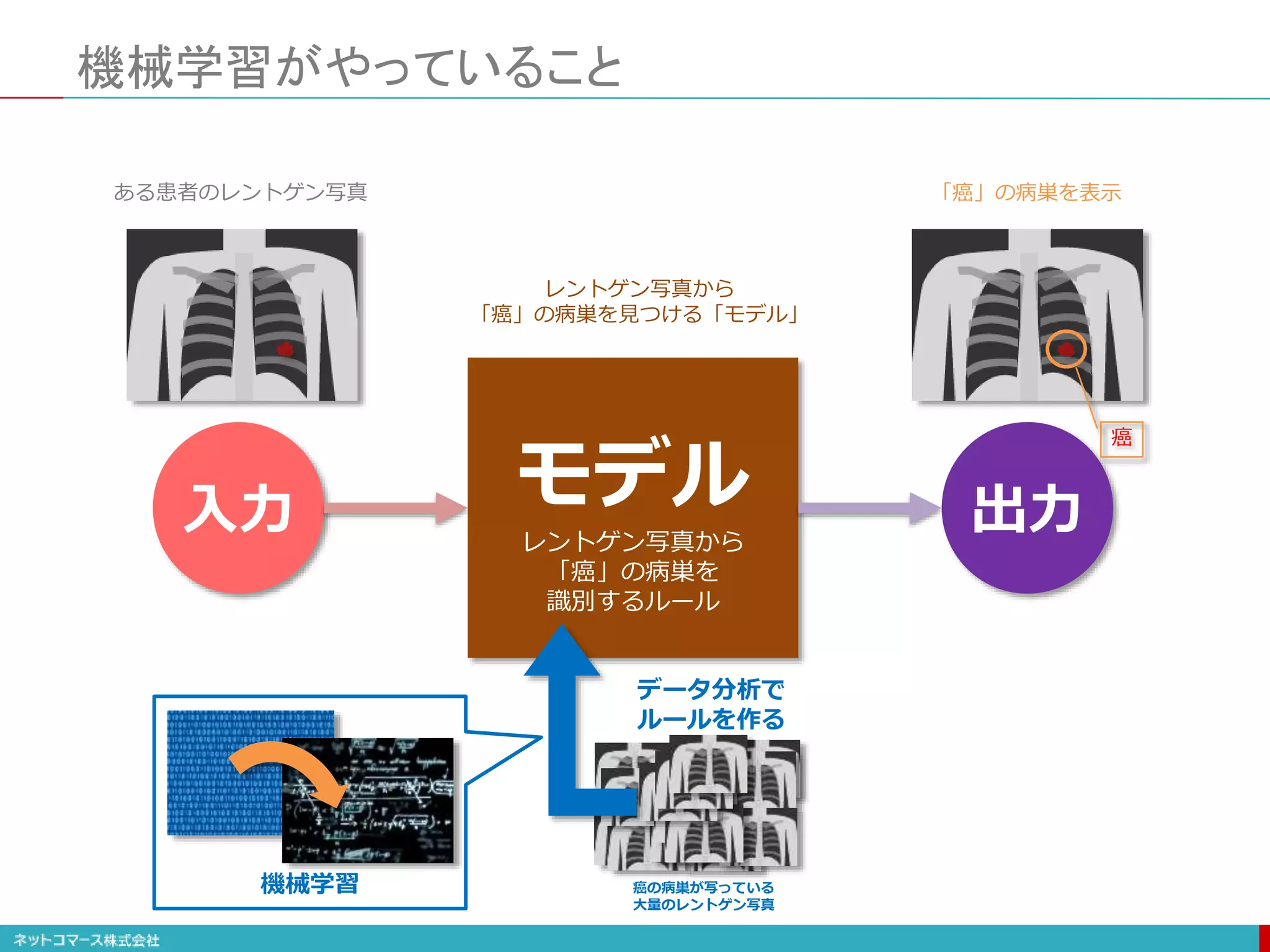 機械学習がやっていること
モデル
レントゲン写真から
「癌」の病巣を
識別するルール
入力 出力
癌
データ分析で
ルールを作る
機械学習 癌の病巣が写っている
大量のレントゲン写真
ある患者のレントゲン写真 「癌」の病巣を表示
レントゲン写真から
「癌」の病巣を見つける「モデル」
 