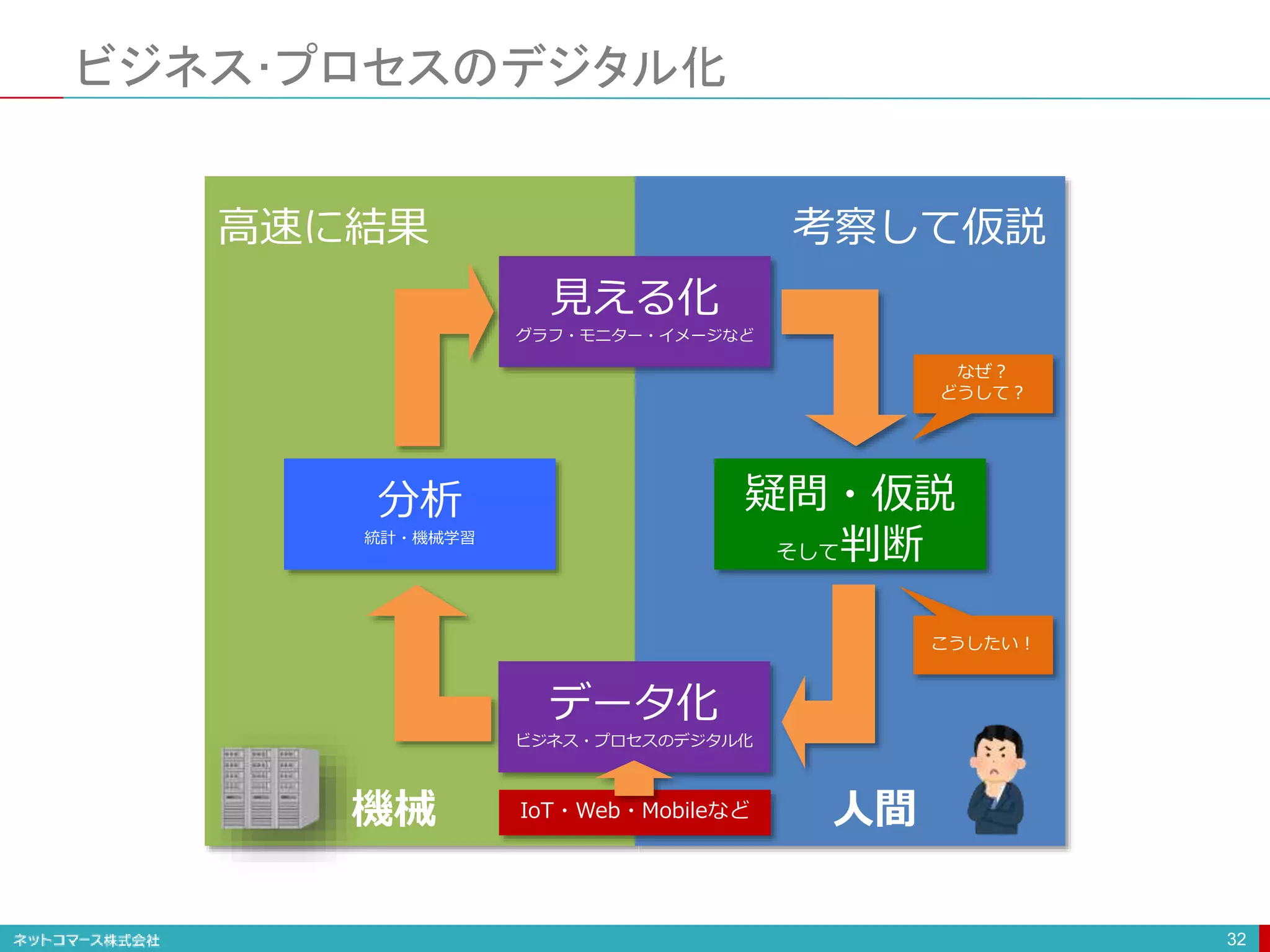 ビジネス･プロセスのデジタル化
32
見える化
グラフ・モニター・イメージなど
データ化
ビジネス・プロセスのデジタル化
分析
統計・機械学習
機械 人間
高速に結果 考察して仮説
なぜ？
どうして？
こうしたい！
疑問・仮説
そして判断
IoT・Web・Mobileなど
 