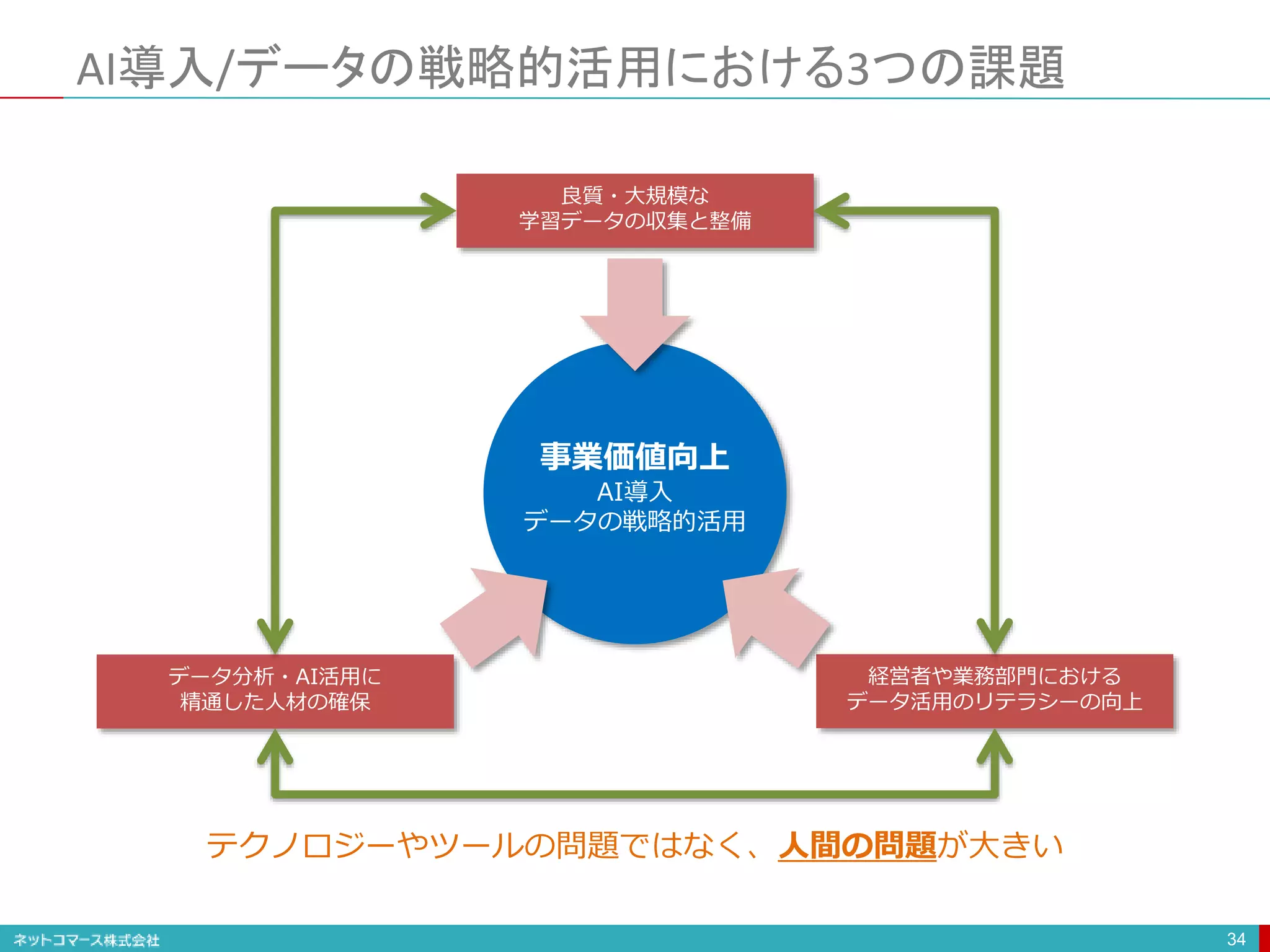 AI導入/データの戦略的活用における3つの課題
34
事業価値向上
AI導入
データの戦略的活用
良質・大規模な
学習データの収集と整備
データ分析・AI活用に
精通した人材の確保
経営者や業務部門における
データ活用のリテラシーの向上
テクノロジーやツールの問題ではなく、人間の問題が大きい
 