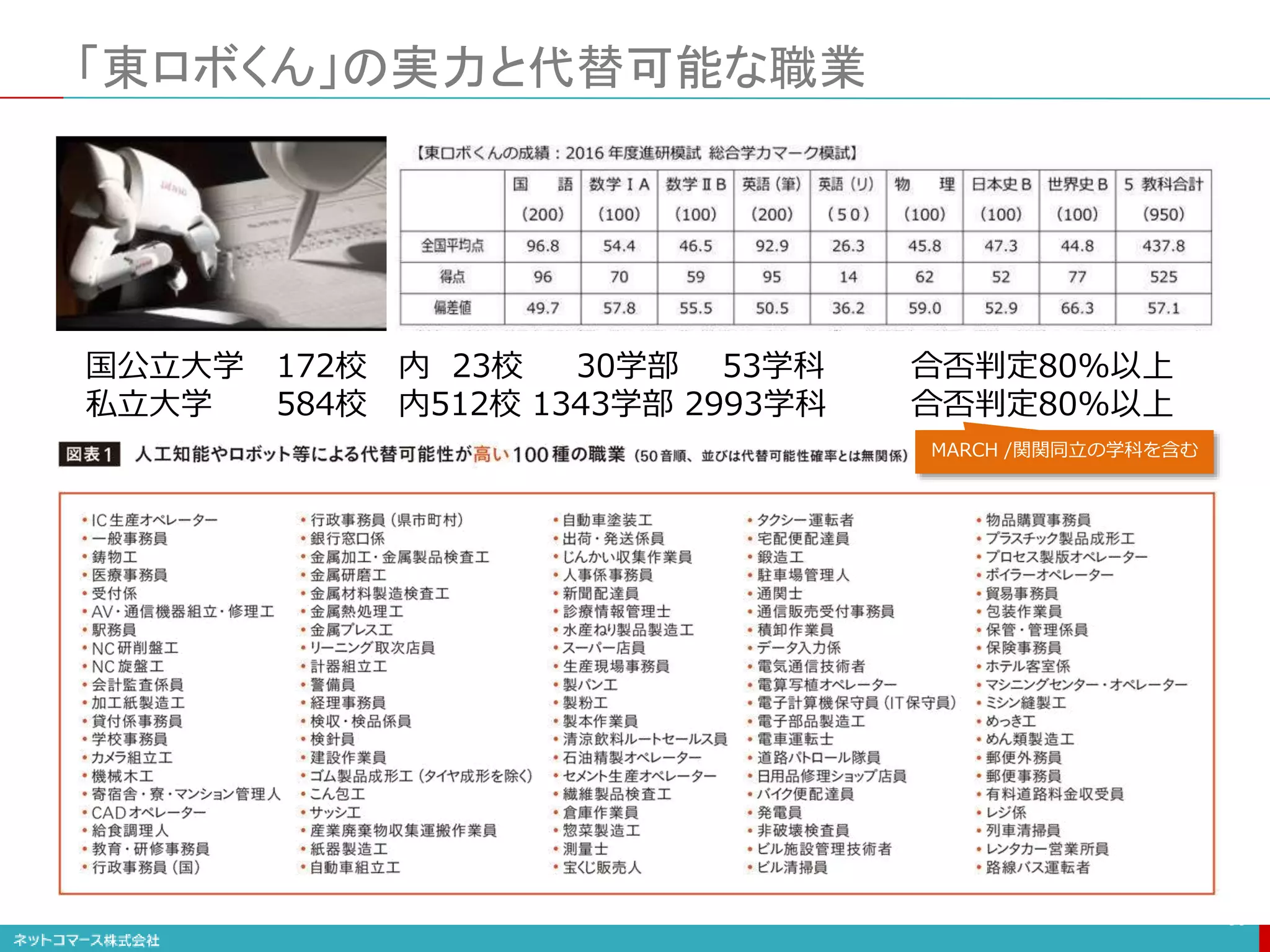 「東ロボくん」の実力と代替可能な職業
36
国公立大学 172校 内 23校 30学部 53学科 合否判定80%以上
私立大学 584校 内512校 1343学部 2993学科 合否判定80%以上
MARCH /関関同立の学科を含む
 