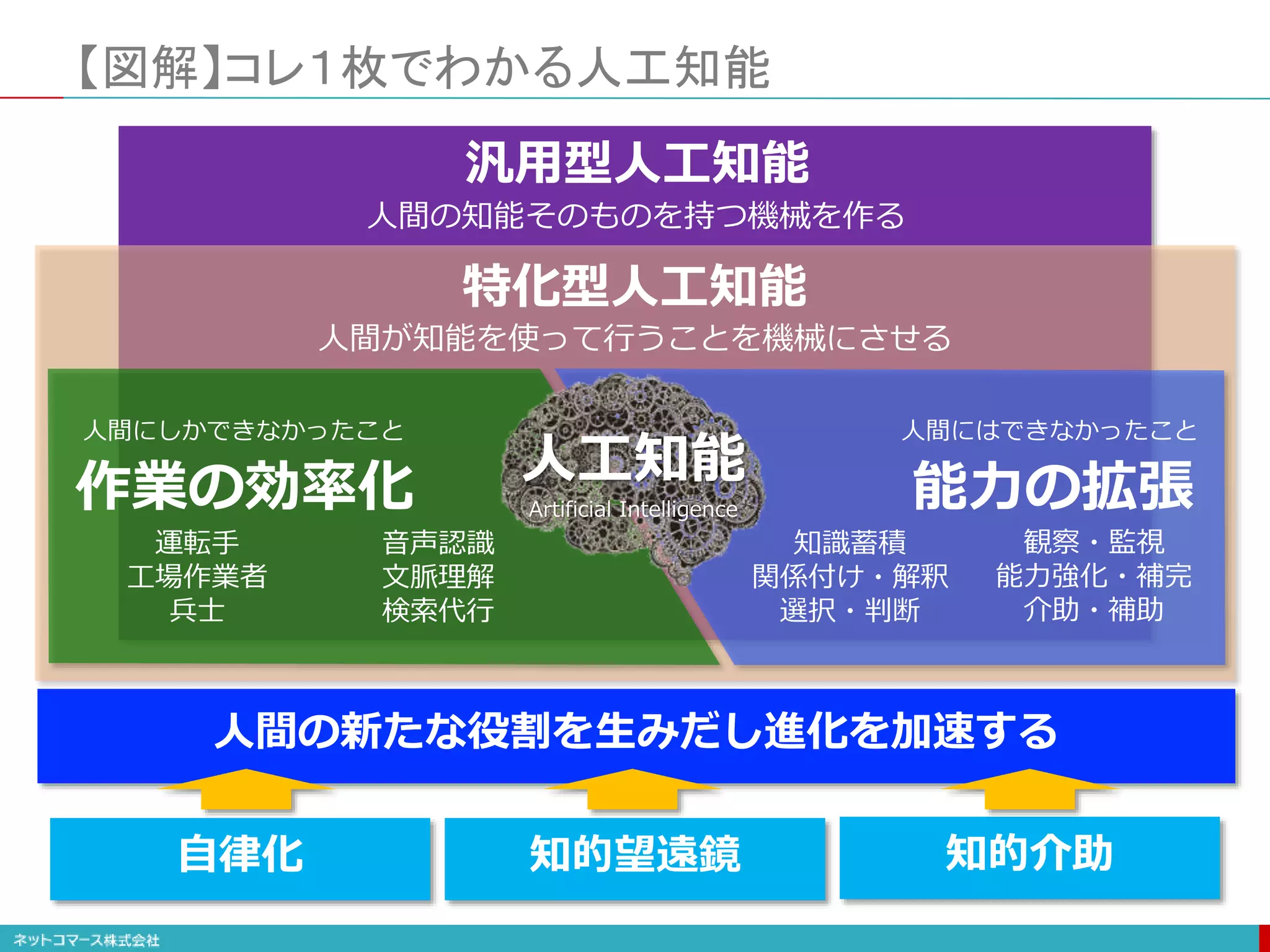 人間の知能そのものを持つ機械を作る
【図解】コレ１枚でわかる人工知能
人間にしかできなかったこと 人間にはできなかったこと
作業の効率化 能力の拡張
運転手
工場作業者
兵士
音声認識
文脈理解
検索代行
知識蓄積
関係付け・解釈
選択・判断
観察・監視
能力強化・補完
介助・補助
人工知能
Artificial Intelligence
汎用型人工知能
特化型人工知能
人間の新たな役割を生みだし進化を加速する
自律化 知的望遠鏡 知的介助
人間が知能を使って行うことを機械にさせる
 