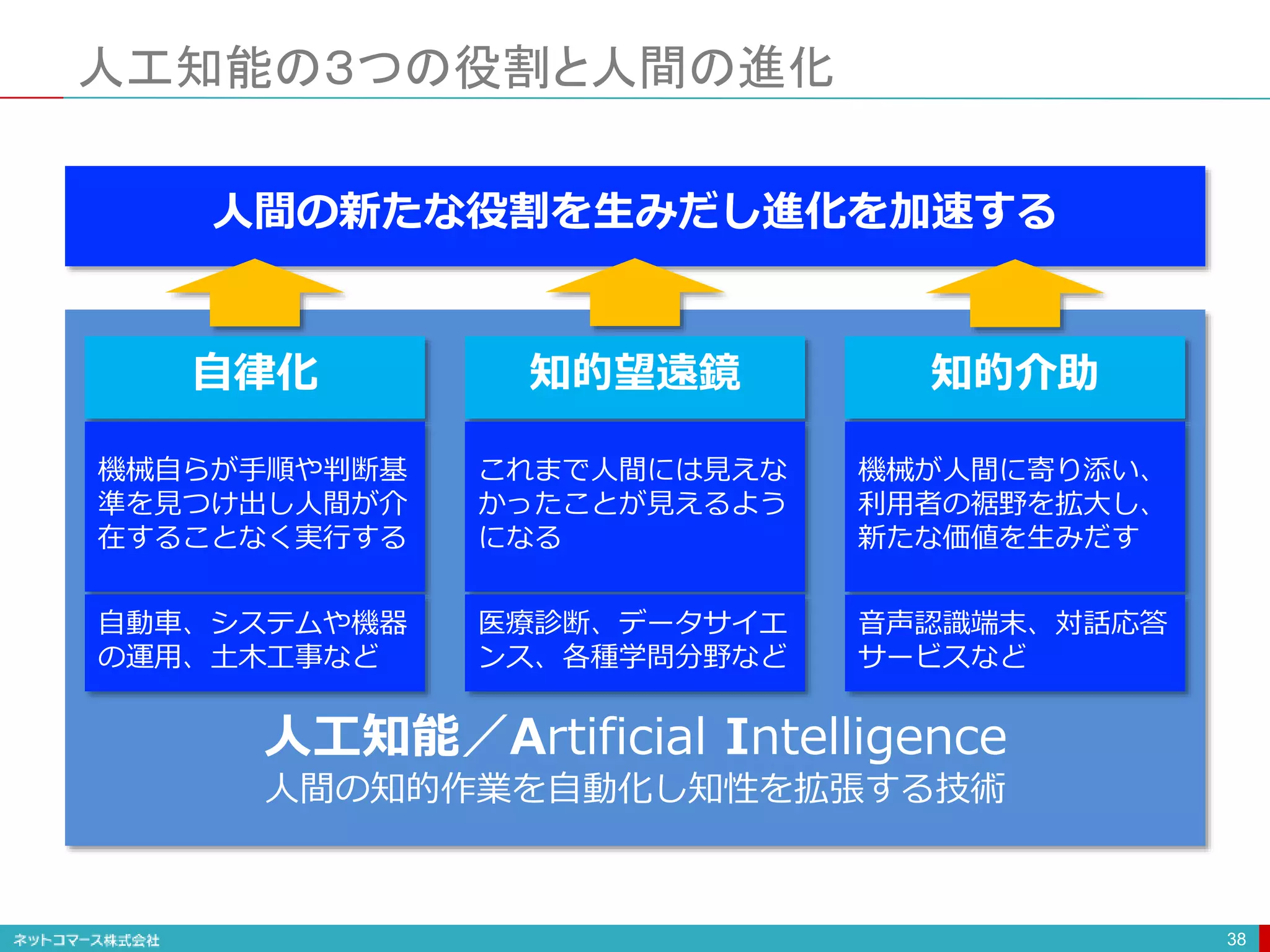 人工知能の３つの役割と人間の進化
38
人間の新たな役割を生みだし進化を加速する
自律化 知的望遠鏡 知的介助
機械自らが手順や判断基
準を見つけ出し人間が介
在することなく実行する
これまで人間には見えな
かったことが見えるよう
になる
機械が人間に寄り添い、
利用者の裾野を拡大し、
新たな価値を生みだす
人工知能／Artificial Intelligence
人間の知的作業を自動化し知性を拡張する技術
自動車、システムや機器
の運用、土木工事など
医療診断、データサイエ
ンス、各種学問分野など
音声認識端末、対話応答
サービスなど
 