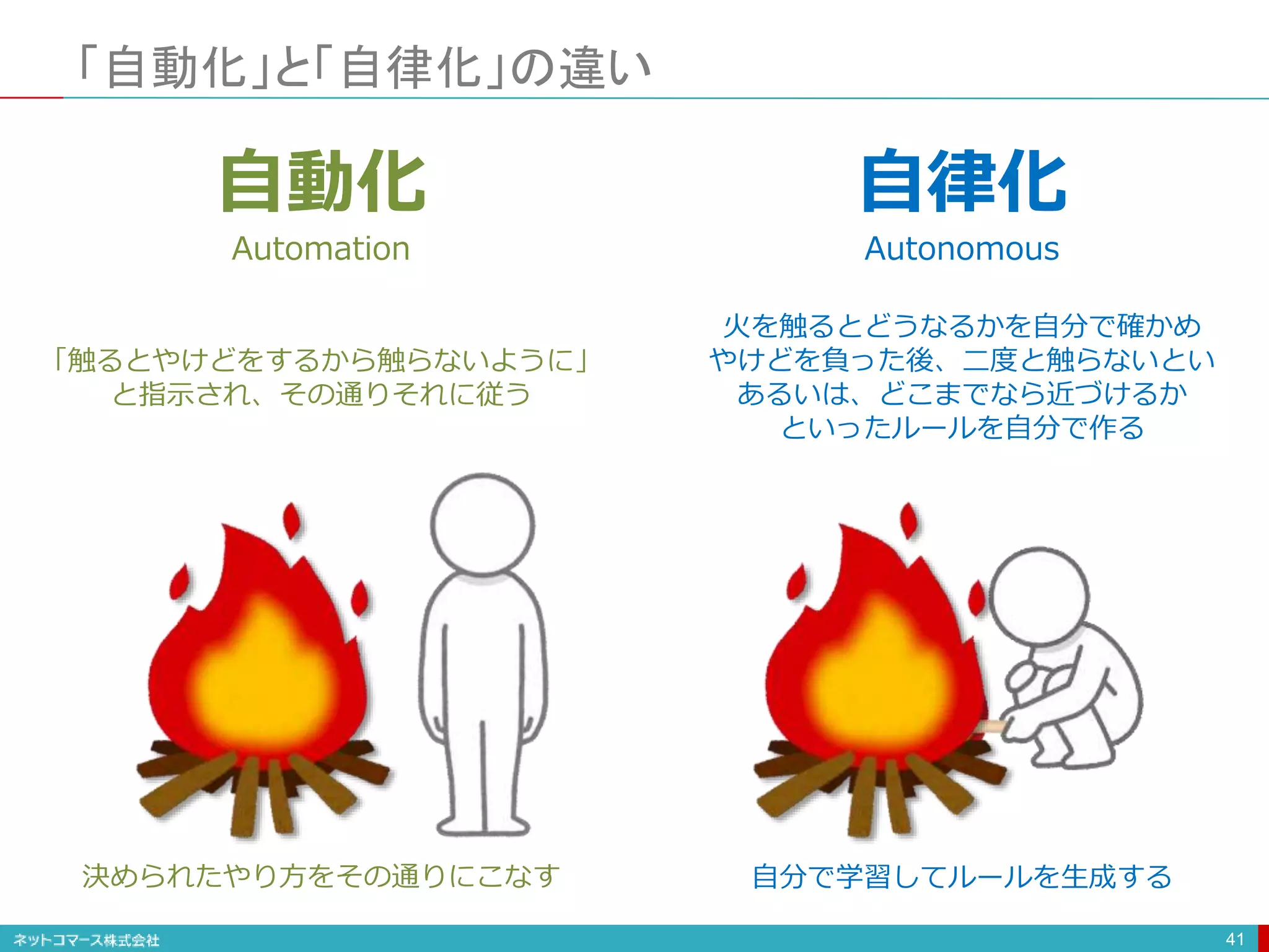 「自動化」と「自律化」の違い
41
「触るとやけどをするから触らないように」
と指示され、その通りそれに従う
火を触るとどうなるかを自分で確かめ
やけどを負った後、二度と触らないとい
あるいは、どこまでなら近づけるか
といったルールを自分で作る
自動化
Automation
自律化
Autonomous
決められたやり方をその通りにこなす 自分で学習してルールを生成する
 