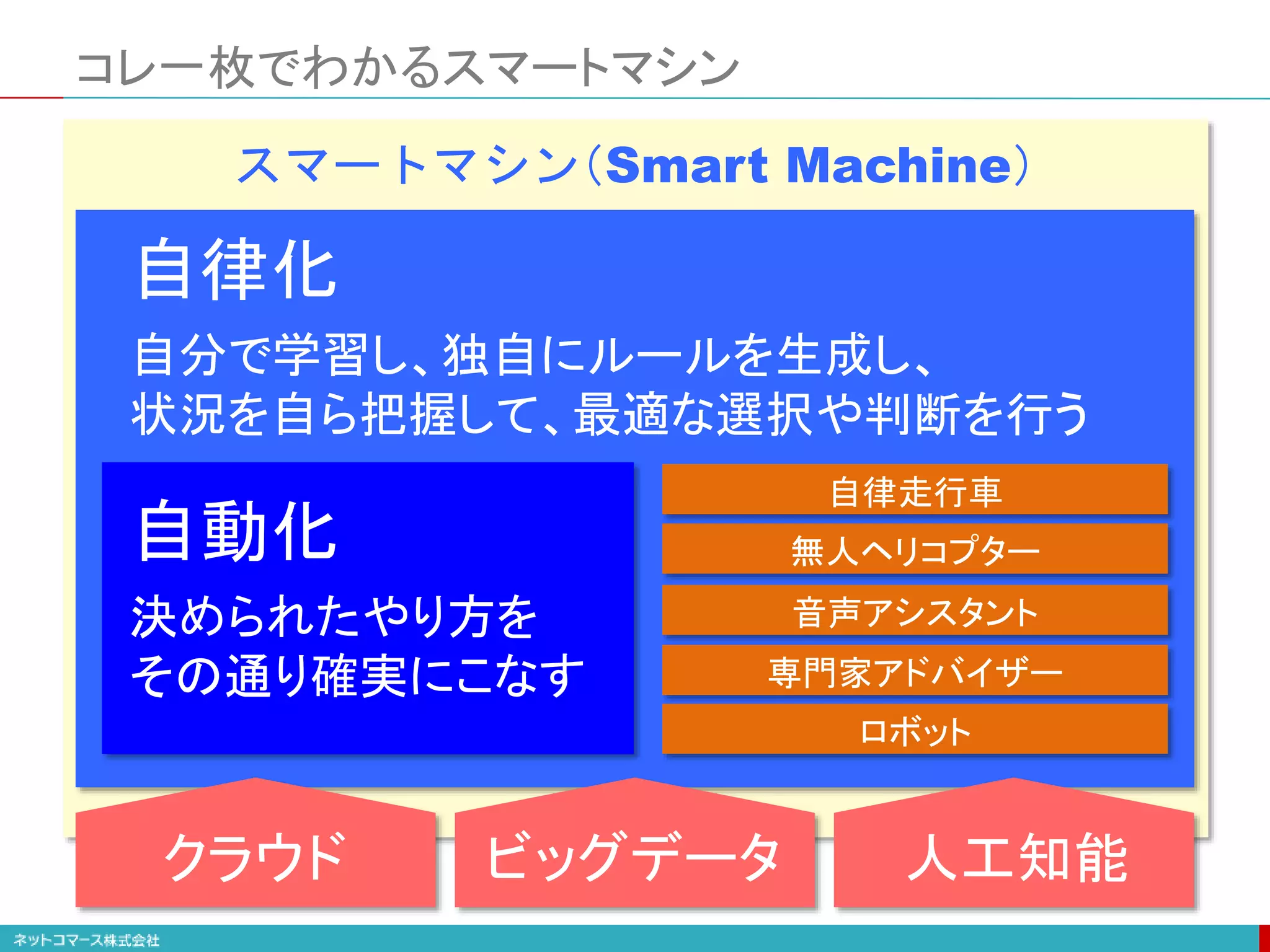 コレ一枚でわかるスマートマシン
スマートマシン（Smart Machine）
自動化
決められたやり方を
その通り確実にこなす
自律化
自分で学習し、独自にルールを生成し、
状況を自ら把握して、最適な選択や判断を行う
自律走行車
無人ヘリコプター
音声アシスタント
ロボット
専門家アドバイザー
クラウド ビッグデータ 人工知能
 