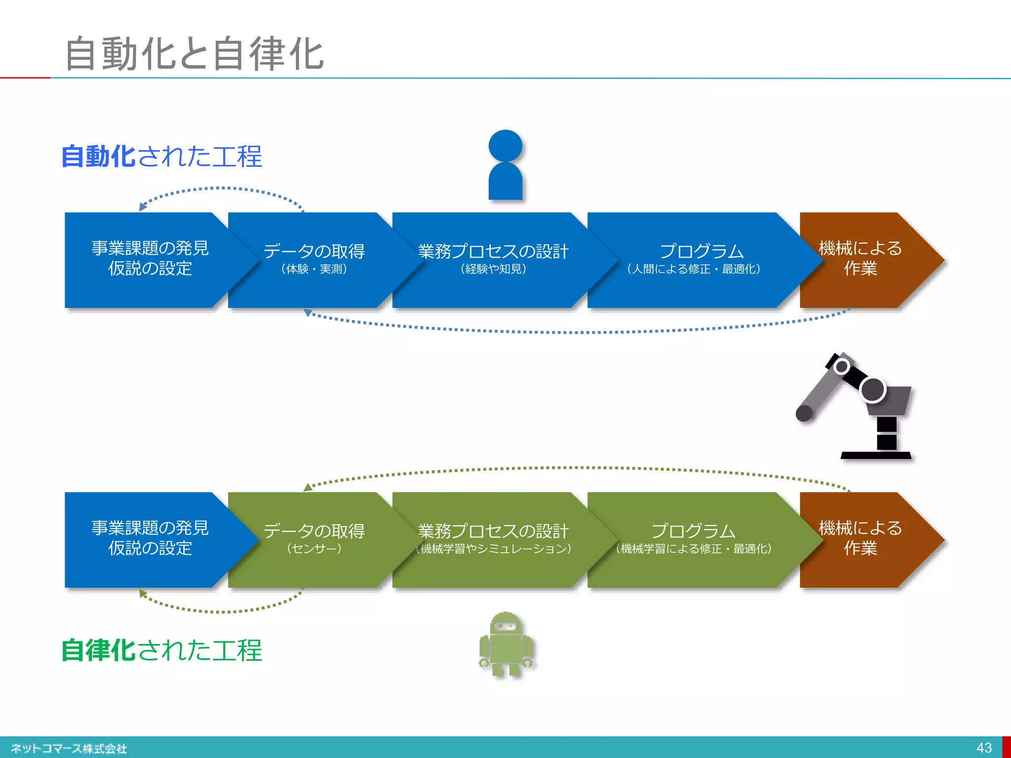 自動化と自律化
43
機械による
作業
プログラム
（人間による修正・最適化）
業務プロセスの設計
（経験や知見）
データの取得
（体験・実測）
事業課題の発見
仮説の設定
機械による
作業
プログラム
（機械学習による修正・最適化）
業務プロセスの設計
（機械学習やシミュレーション）
データの取得
（センサー）
事業課題の発見
仮説の設定
自律化された工程
自動化された工程
 