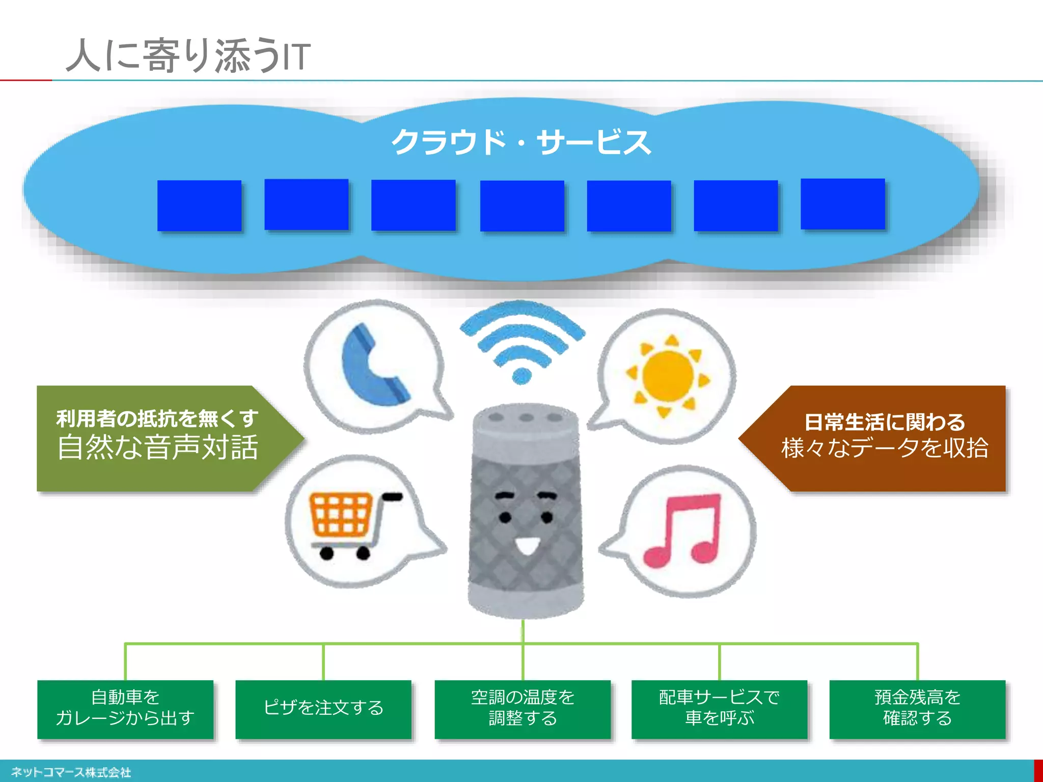 自動車を
ガレージから出す
ピザを注文する
空調の温度を
調整する
配車サービスで
車を呼ぶ
預金残高を
確認する
人に寄り添うIT
クラウド・サービス
利用者の抵抗を無くす
自然な音声対話
日常生活に関わる
様々なデータを収拾
 
