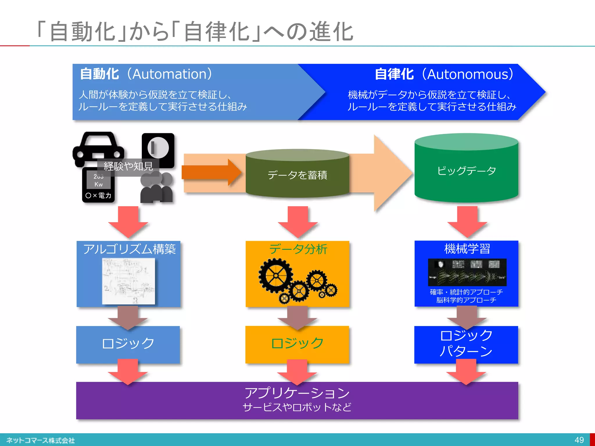 「自動化」から「自律化」への進化
49
データを蓄積
263
Kw
○×電力
経験や知見 ビッグデータ
アルゴリズム構築 データ分析 機械学習
確率・統計的アプローチ
脳科学的アプローチ
ロジック ロジック
ロジック
パターン
自動化（Automation） 自律化（Autonomous）
人間が体験から仮説を立て検証し、
ルールーを定義して実行させる仕組み
機械がデータから仮説を立て検証し、
ルールーを定義して実行させる仕組み
アプリケーション
サービスやロボットなど
 