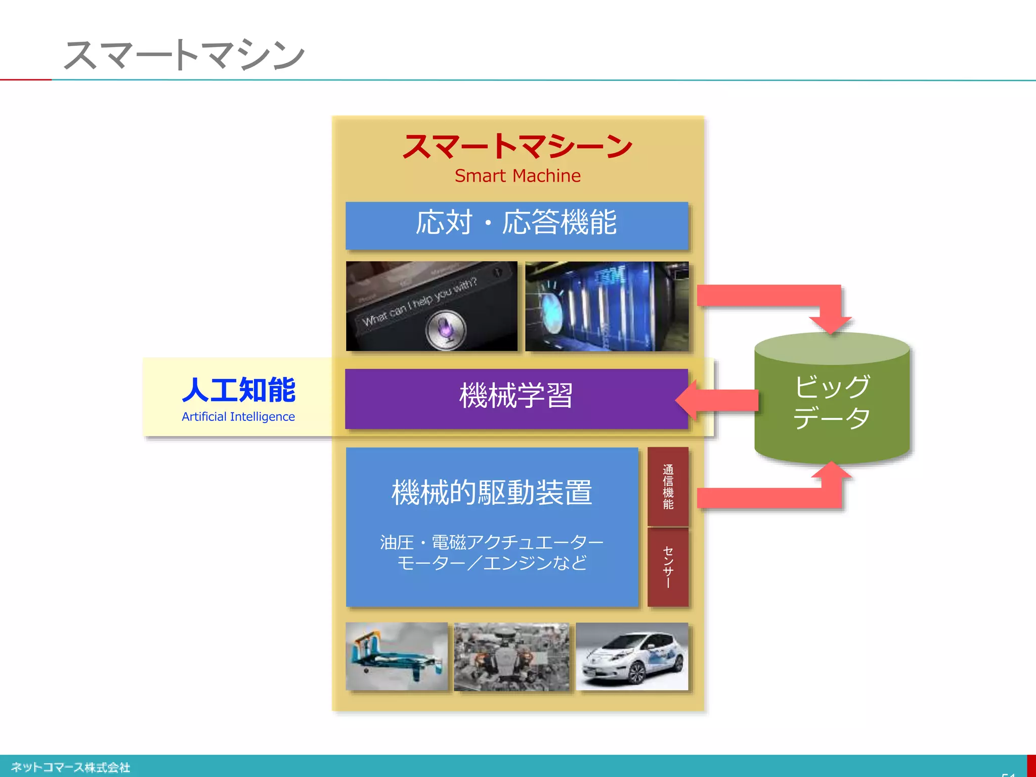 スマートマシン
人工知能
Artificial Intelligence
ビッグ
データ
機械学習
機械的駆動装置
油圧・電磁アクチュエーター
モーター／エンジンなど
スマートマシーン
Smart Machine
セ
ン
サ
ー
通
信
機
能
応対・応答機能
 
