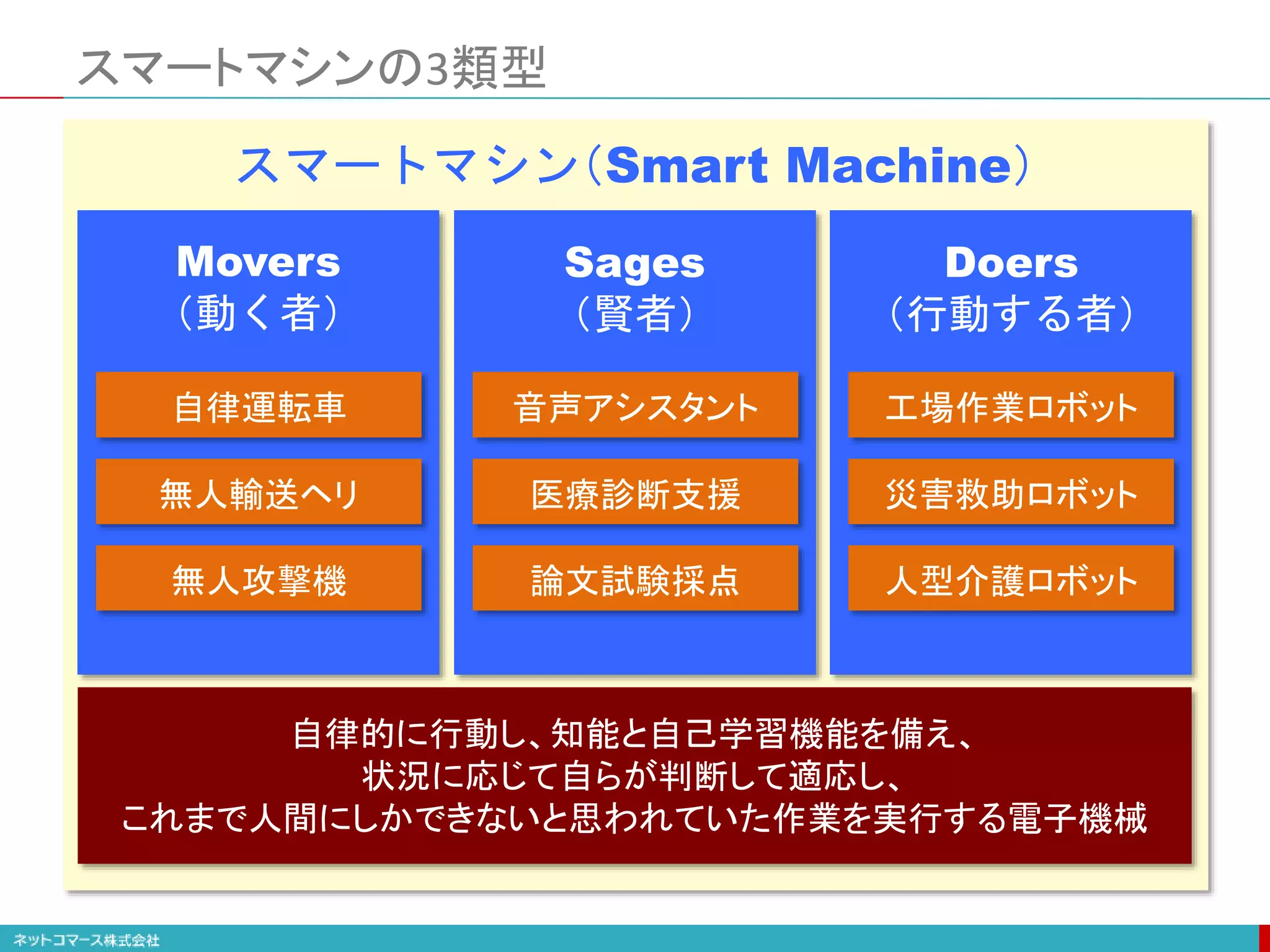 スマートマシンの3類型
スマートマシン（Smart Machine）
自律的に行動し、知能と自己学習機能を備え、
状況に応じて自らが判断して適応し、
これまで人間にしかできないと思われていた作業を実行する電子機械
音声アシスタント
自律運転車 工場作業ロボット
無人輸送ヘリ
無人攻撃機
医療診断支援
論文試験採点
災害救助ロボット
人型介護ロボット
Movers
（動く者）
Sages
（賢者）
Doers
（行動する者）
 