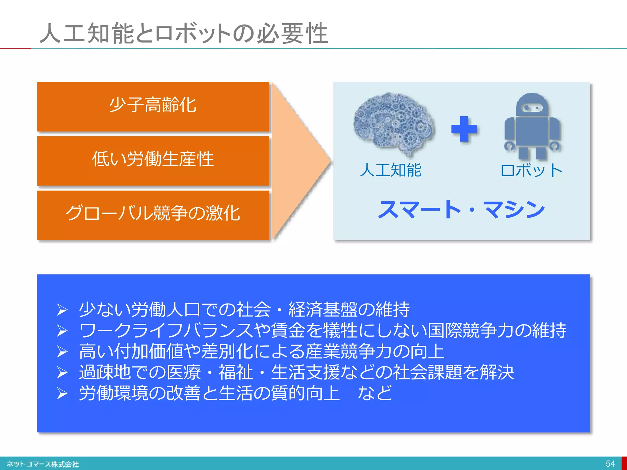 人工知能とロボットの必要性
54
少子高齢化
低い労働生産性
グローバル競争の激化
人工知能 ロボット
スマート・マシン
 少ない労働人口での社会・経済基盤の維持
 ワークライフバランスや賃金を犠牲にしない国際競争力の維持
 高い付加価値や差別化による産業競争力の向上
 過疎地での医療・福祉・生活支援などの社会課題を解決
 労働環境の改善と生活の質的向上 など
 