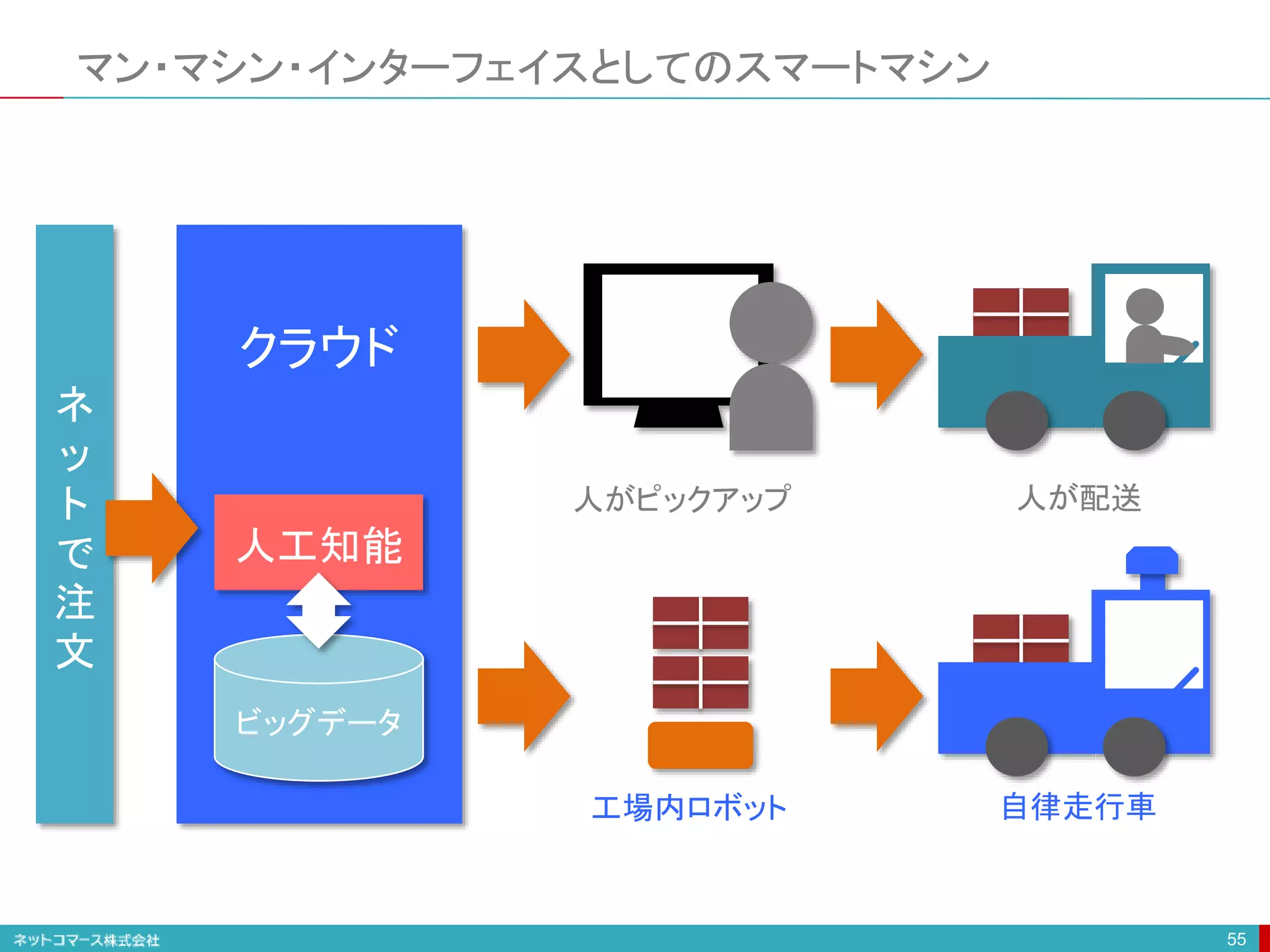 マン・マシン・インターフェイスとしてのスマートマシン
55
人がピックアップ 人が配送
自律走行車
工場内ロボット
クラウド
ビッグデータ
人工知能
ネ
ッ
ト
で
注
文
 