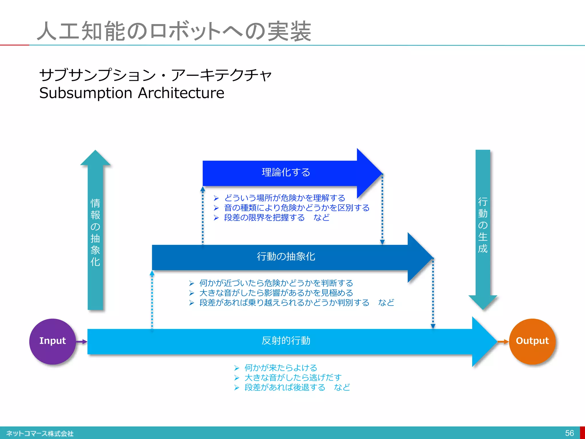 人工知能のロボットへの実装
56
反射的行動
行動の抽象化
理論化する
Input Output
 何かが来たらよける
 大きな音がしたら逃げだす
 段差があれば後退する など
 何かが近づいたら危険かどうかを判断する
 大きな音がしたら影響があるかを見極める
 段差があれば乗り越えられるかどうか判別する など
 どういう場所が危険かを理解する
 音の種類により危険かどうかを区別する
 段差の限界を把握する など
情
報
の
抽
象
化
行
動
の
生
成
サブサンプション・アーキテクチャ
Subsumption Architecture
 
