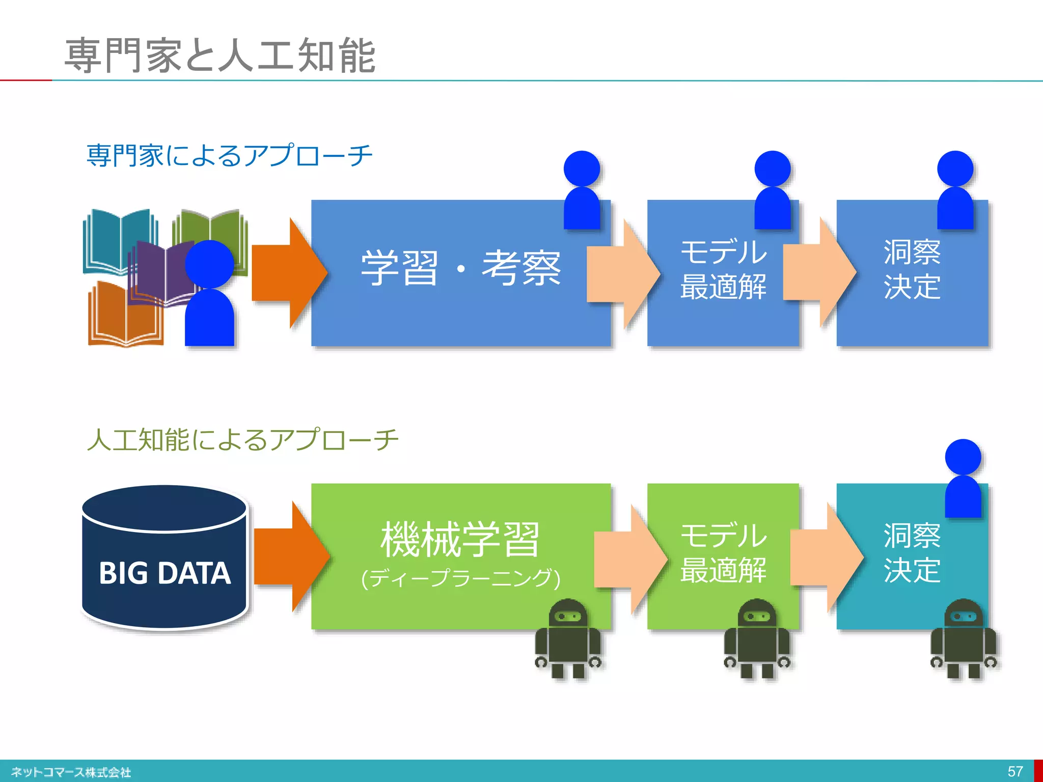 専門家と人工知能
57
学習・考察
モデル
最適解
洞察
決定
機械学習
(ディープラーニング)
モデル
最適解
洞察
決定
BIG DATA
専門家によるアプローチ
人工知能によるアプローチ
 