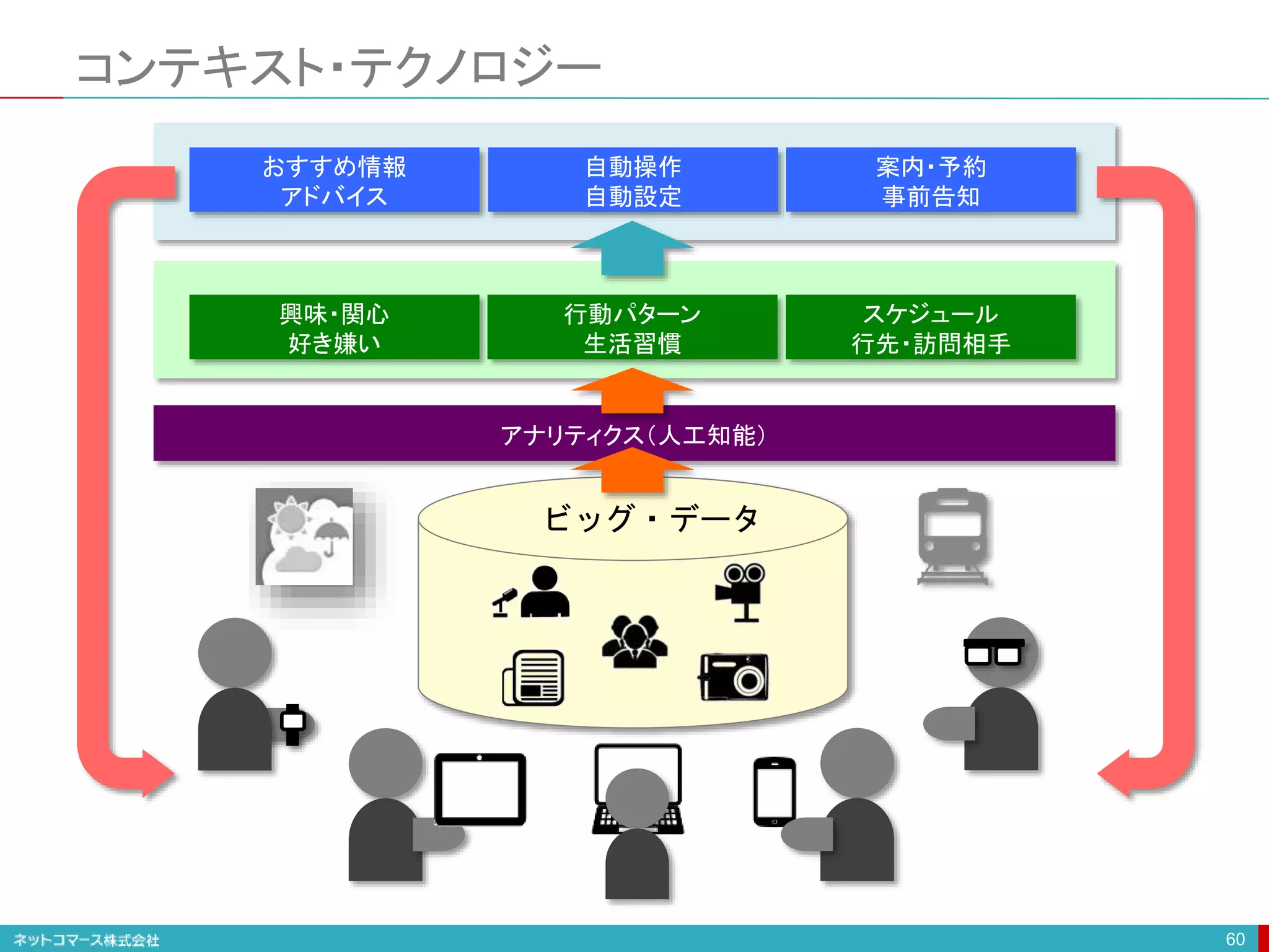 コンテキスト・テクノロジー
60
ビッグ・データ
行動パターン
生活習慣
興味・関心
好き嫌い
スケジュール
行先・訪問相手
アナリティクス（人工知能）
おすすめ情報
アドバイス
自動操作
自動設定
案内・予約
事前告知
 