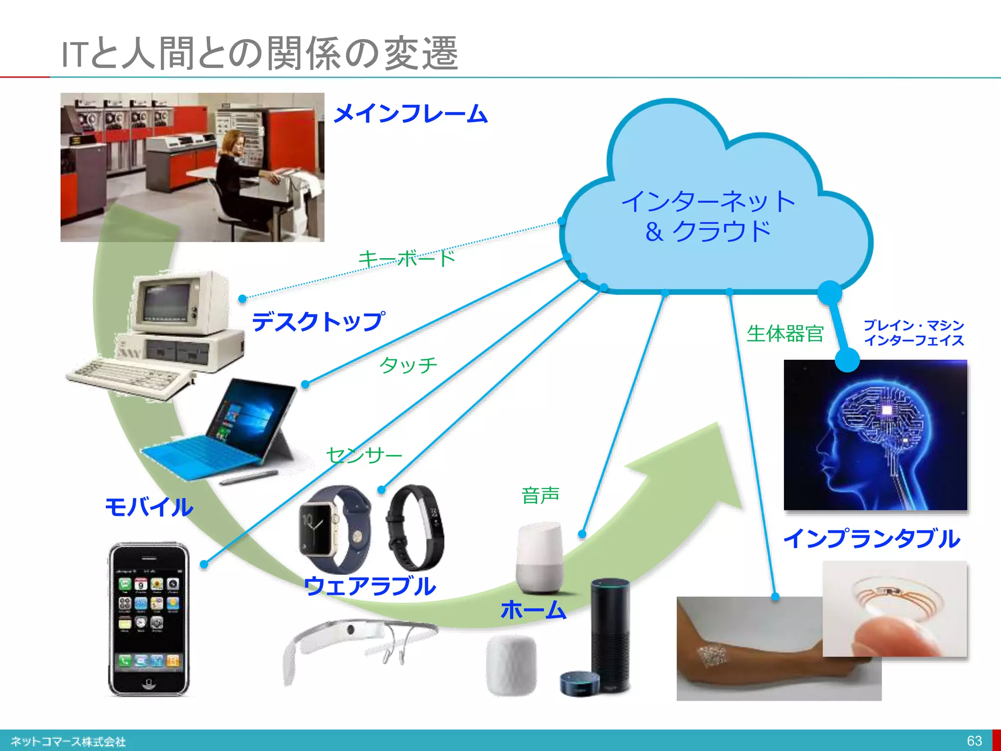 ITと人間との関係の変遷
63
インプランタブル
ウェアラブル
モバイル
デスクトップ
インターネット
& クラウド
メインフレーム
ホーム
ブレイン・マシン
インターフェイス
キーボード
タッチ
センサー
音声
生体器官
 