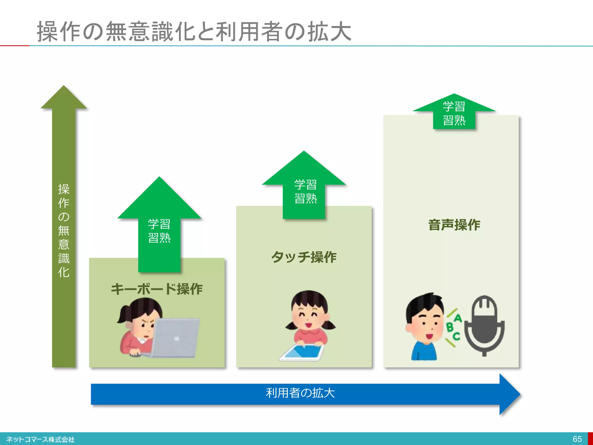 操作の無意識化と利用者の拡大
65
学習
習熟
学習
習熟
学習
習熟
利用者の拡大
キーボード操作
タッチ操作
音声操作
操
作
の
無
意
識
化
 
