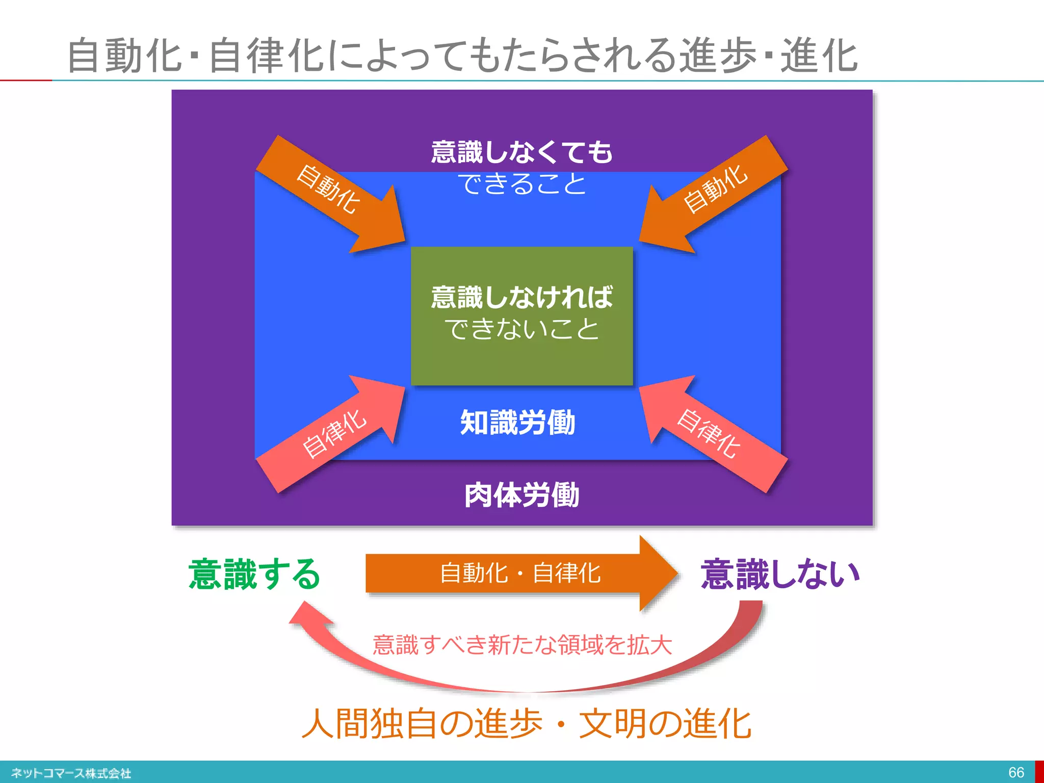 自動化・自律化によってもたらされる進歩・進化
66
意識しなければ
できないこと
意識しなくても
できること
肉体労働
知識労働
意識する 意識しない
意識すべき新たな領域を拡大
自動化・自律化
人間独自の進歩・文明の進化
 