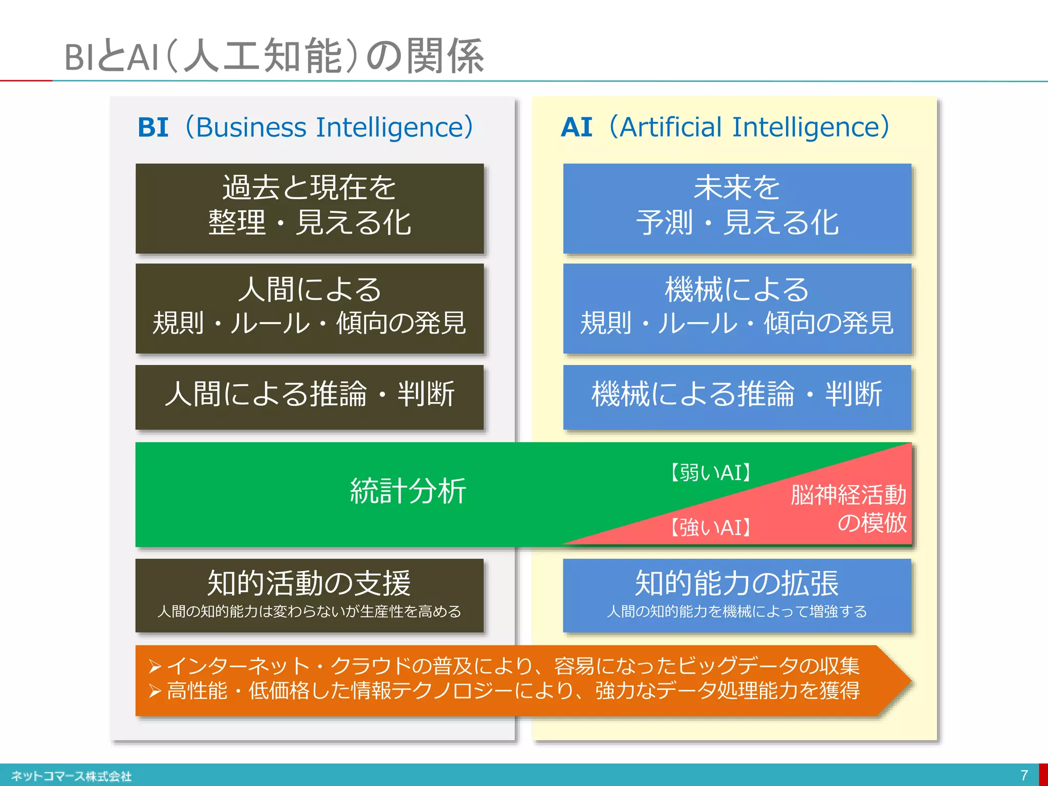 BIとAI（人工知能）の関係
7
人間による推論・判断 機械による推論・判断
BI（Business Intelligence） AI（Artificial Intelligence）
過去と現在を
整理・見える化
未来を
予測・見える化
人間による
規則・ルール・傾向の発見
機械による
規則・ルール・傾向の発見
統計分析 脳神経活動
の模倣
知的活動の支援
人間の知的能力は変わらないが生産性を高める
知的能力の拡張
人間の知的能力を機械によって増強する
 インターネット・クラウドの普及により、容易になったビッグデータの収集
 高性能・低価格した情報テクノロジーにより、強力なデータ処理能力を獲得
【弱いAI】
【強いAI】
 
