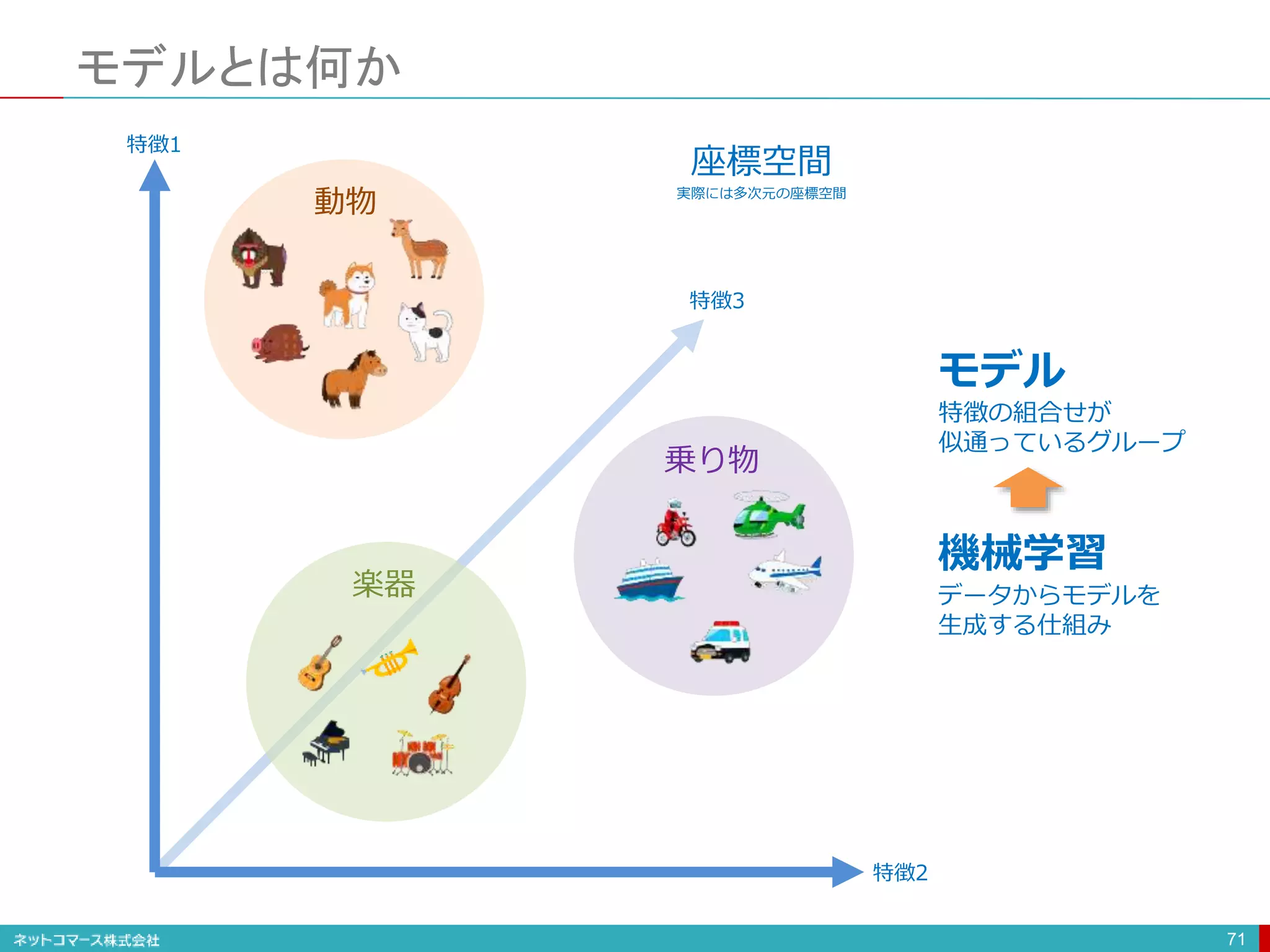 モデルとは何か
71
動物
座標空間
実際には多次元の座標空間
特徴1
特徴2
特徴3
楽器
乗り物
モデル
特徴の組合せが
似通っているグループ
機械学習
データからモデルを
生成する仕組み
 