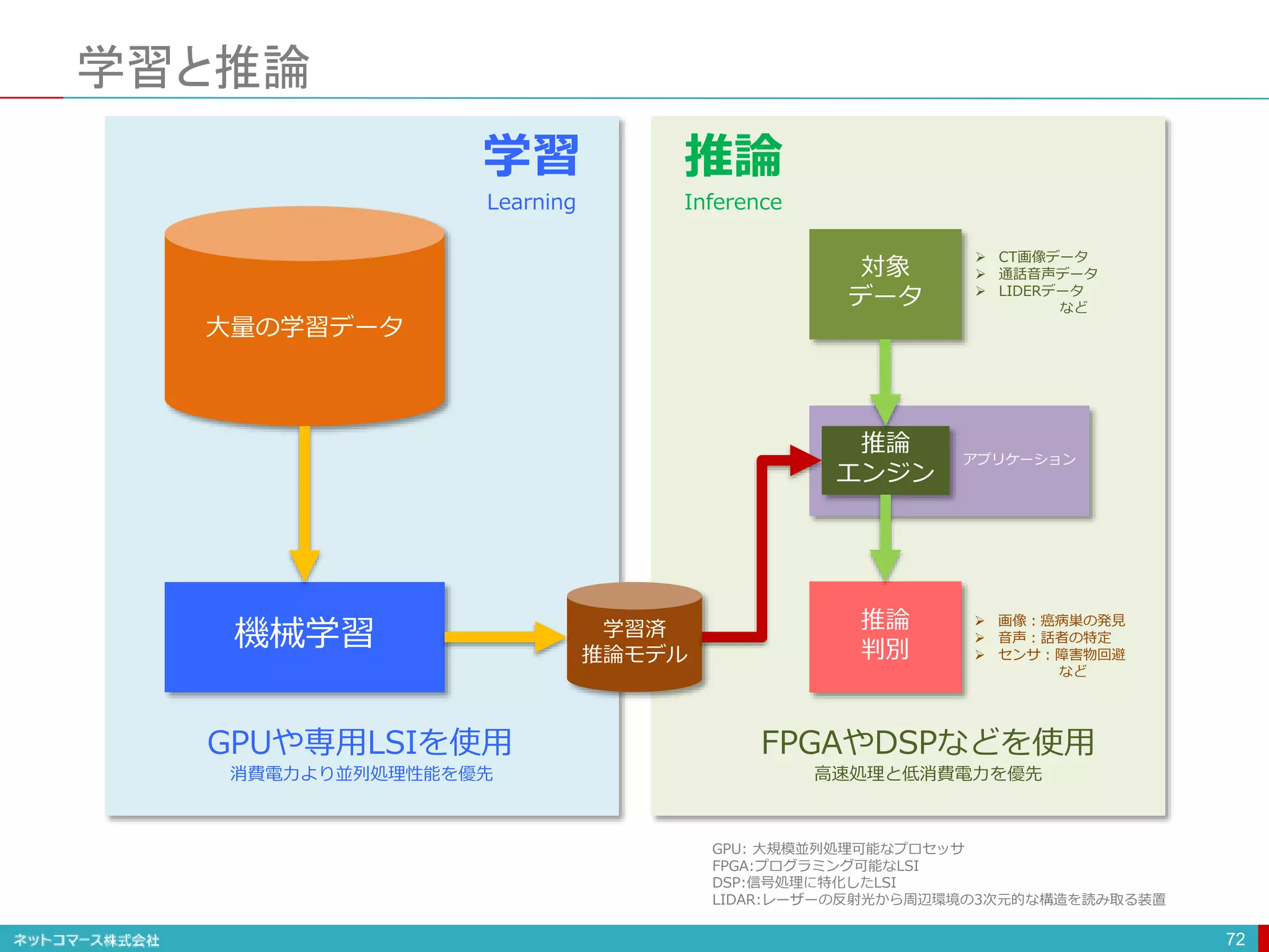 学習と推論
72
大量の学習データ
機械学習 学習済
推論モデル
アプリケーション
対象
データ
推論
エンジン
 CT画像データ
 通話音声データ
 LIDERデータ
など
推論
判別
 画像：癌病巣の発見
 音声：話者の特定
 センサ：障害物回避
など
GPUや専用LSIを使用
消費電力より並列処理性能を優先
FPGAやDSPなどを使用
高速処理と低消費電力を優先
GPU: 大規模並列処理可能なプロセッサ
FPGA:プログラミング可能なLSI
DSP:信号処理に特化したLSI
LIDAR:レーザーの反射光から周辺環境の3次元的な構造を読み取る装置
学習
Learning
推論
Inference
 