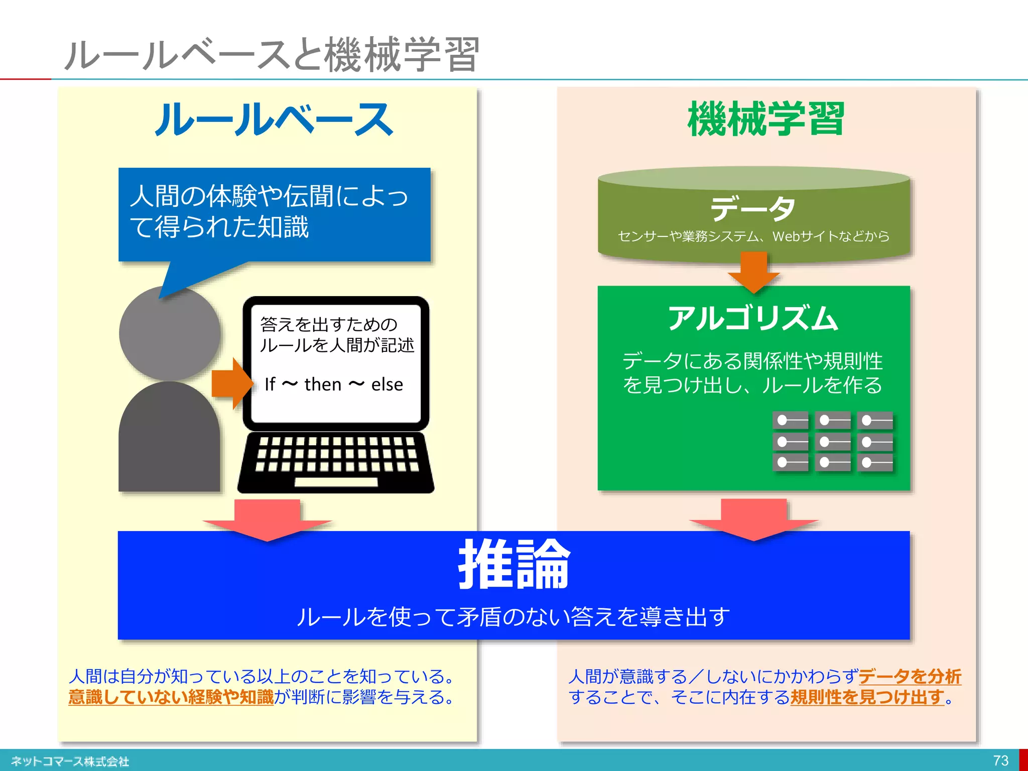 ルールベースと機械学習
73
人間の体験や伝聞によっ
て得られた知識
答えを出すための
ルールを人間が記述
If 〜 then 〜 else
データ
センサーや業務システム、Webサイトなどから
アルゴリズム
データにある関係性や規則性
を見つけ出し、ルールを作る
推論
ルールを使って矛盾のない答えを導き出す
ルールベース 機械学習
人間は自分が知っている以上のことを知っている。
意識していない経験や知識が判断に影響を与える。
人間が意識する／しないにかかわらずデータを分析
することで、そこに内在する規則性を見つけ出す。
 