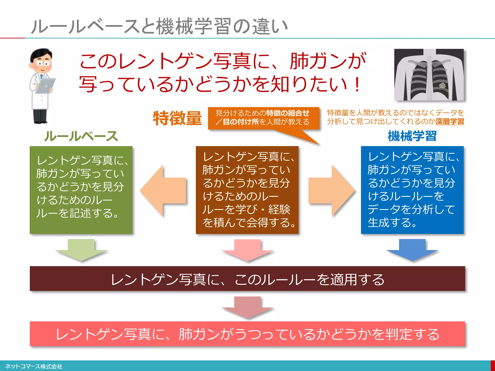 ルールベースと機械学習の違い
このレントゲン写真に、肺ガンが
写っているかどうかを知りたい！
レントゲン写真に、
肺ガンが写ってい
るかどうかを見分
けるためのルー
ルーを学び・経験
を積んで会得する。
レントゲン写真に、このルールーを適用する
レントゲン写真に、肺ガンがうつっているかどうかを判定する
見分けるための特徴の組合せ
／目の付け所を人間が教える
特徴量
特徴量を人間が教えるのではなくデータを
分析して見つけ出してくれるのか深層学習
レントゲン写真に、
肺ガンが写ってい
るかどうかを見分
けるためのルー
ルーを記述する。
ルールベース
レントゲン写真に、
肺ガンが写ってい
るかどうかを見分
けるルールーを
データを分析して
生成する。
機械学習
 