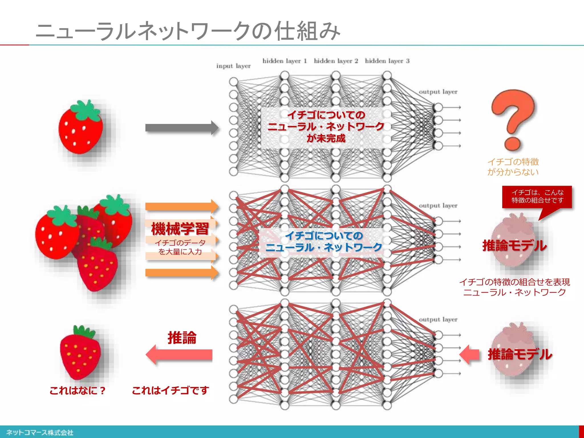 これはイチゴです！
推論
推論モデル
イチゴの特徴の組合せを表現
ニューラル・ネットワーク
イチゴについての
ニューラル・ネットワーク
が未完成
イチゴの特徴
が分からない
イチゴについての
ニューラル・ネットワーク 推論モデル
機械学習
イチゴのデータ
を大量に入力
ニューラルネットワークの仕組み
イチゴは、こんな
特徴の組合せです
これはなに？
 