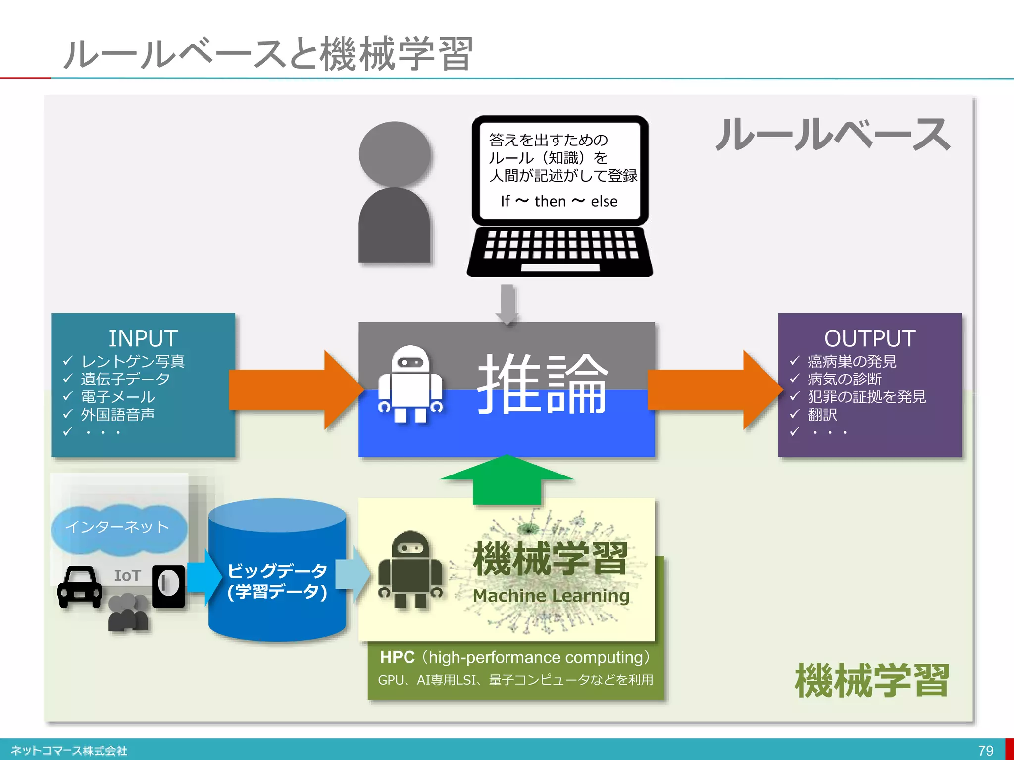 ルールベースと機械学習
79
答えを出すための
ルール（知識）を
人間が記述がして登録
If 〜 then 〜 else
推論
機械学習
Machine Learning
ビッグデータ
(学習データ)
インターネット
IoT
HPC （high-performance computing）
GPU、AI専用LSI、量子コンピュータなどを利用
INPUT
 レントゲン写真
 遺伝子データ
 電子メール
 外国語音声
 ・・・
OUTPUT
 癌病巣の発見
 病気の診断
 犯罪の証拠を発見
 翻訳
 ・・・
ルールベース
機械学習
 