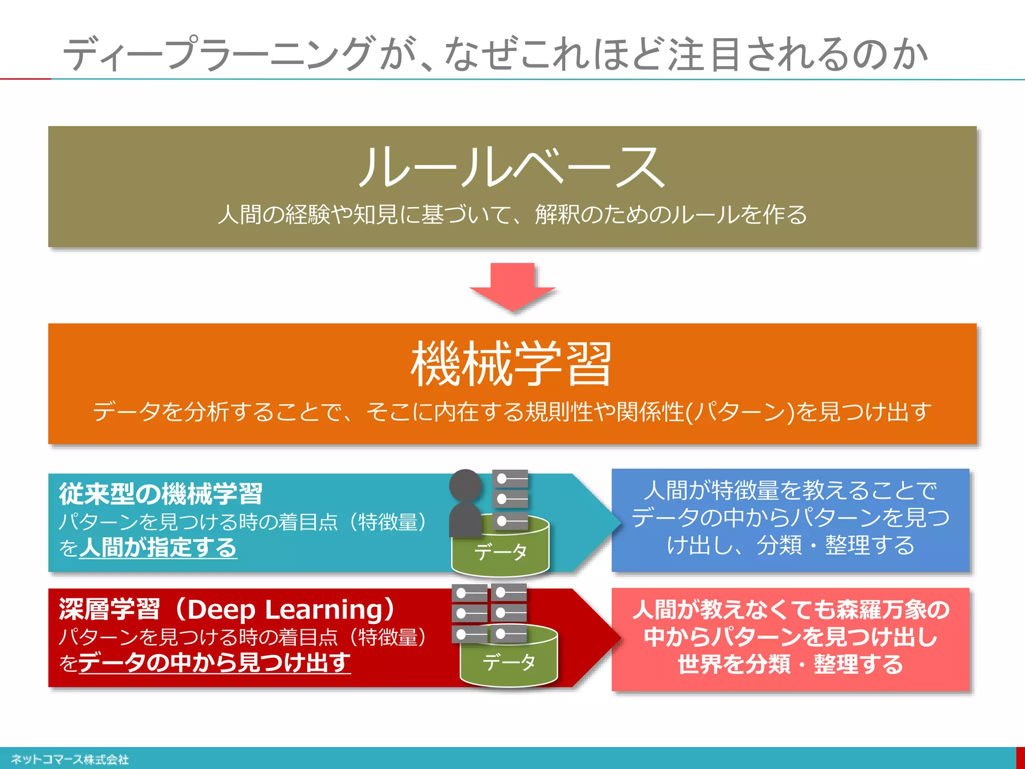 人間が特徴量を教えることで
データの中からパターンを見つ
け出し、分類・整理する
人間が教えなくても森羅万象の
中からパターンを見つけ出し
世界を分類・整理する
ディープラーニングが、なぜこれほど注目されるのか
機械学習
データを分析することで、そこに内在する規則性や関係性(パターン)を見つけ出す
従来型の機械学習
パターンを見つける時の着目点（特徴量）
を人間が指定する
深層学習（Deep Learning）
パターンを見つける時の着目点（特徴量）
をデータの中から見つけ出す
データ
データ
ルールベース
人間の経験や知見に基づいて、解釈のためのルールを作る
 