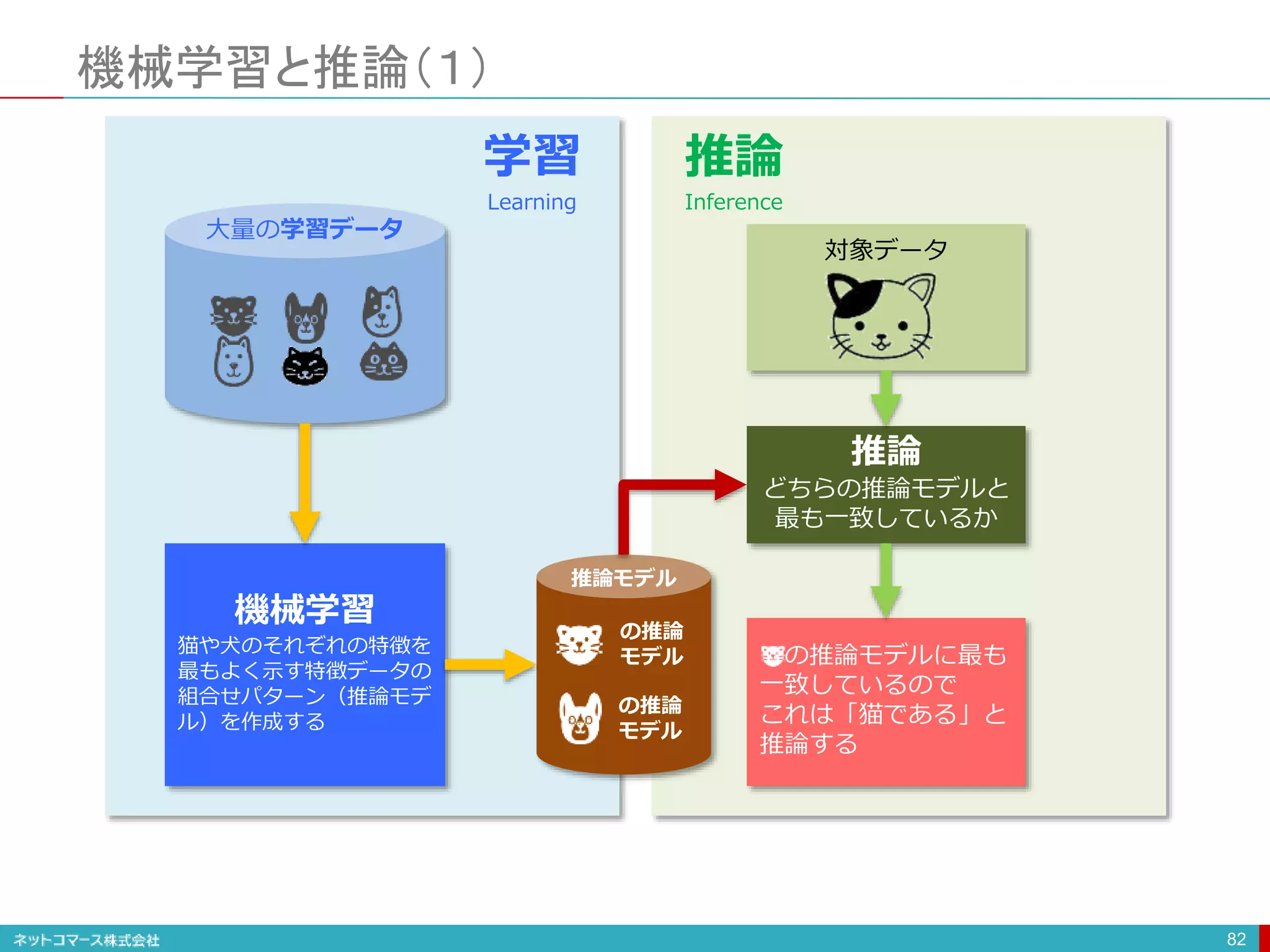 機械学習と推論（１）
82
機械学習
猫や犬のそれぞれの特徴を
最もよく示す特徴データの
組合せパターン（推論モデ
ル）を作成する
対象データ
推論
どちらの推論モデルと
最も一致しているか
の推論モデルに最も
一致しているので
これは「猫である」と
推論する
学習
Learning
推論
Inference
大量の学習データ
推論モデル
の推論
モデル
の推論
モデル
 