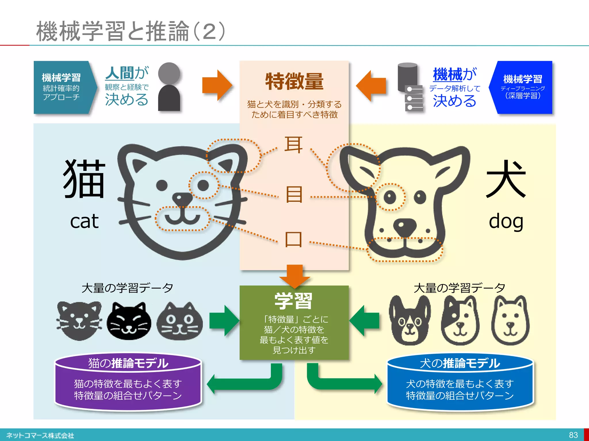 機械学習と推論（２）
83
耳
目
口
特徴量
猫と犬を識別・分類する
ために着目すべき特徴
人間が
観察と経験で
決める
機械学習
統計確率的
アプローチ
機械が
データ解析して
決める
機械学習
ディープラーニング
（深層学習）
「特徴量」ごとに
猫／犬の特徴を
最もよく表す値を
見つけ出す
学習
猫の特徴を最もよく表す
特徴量の組合せパターン
犬の特徴を最もよく表す
特徴量の組合せパターン
猫の推論モデル 犬の推論モデル
大量の学習データ 大量の学習データ
犬
dog
猫
cat
 