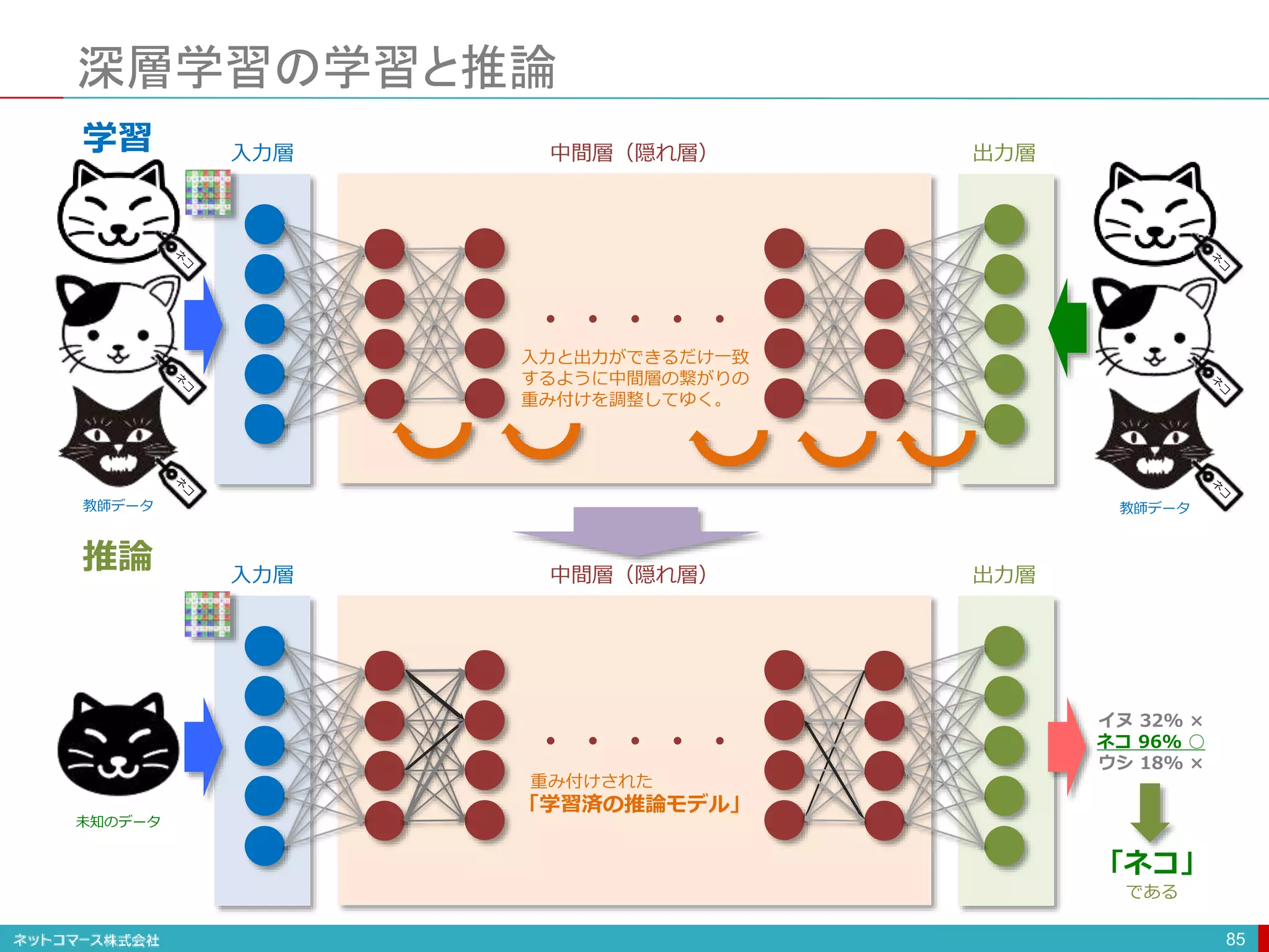 深層学習の学習と推論
85
・・・・・
入力層 出力層
中間層（隠れ層）
入力と出力ができるだけ一致
するように中間層の繋がりの
重み付けを調整してゆく。
・・・・・
入力層 出力層
中間層（隠れ層）
イヌ 32% ×
ネコ 96% ○
ウシ 18% ×
学習
推論
重み付けされた
「学習済の推論モデル」
「ネコ」
である
教師データ
未知のデータ
教師データ
 