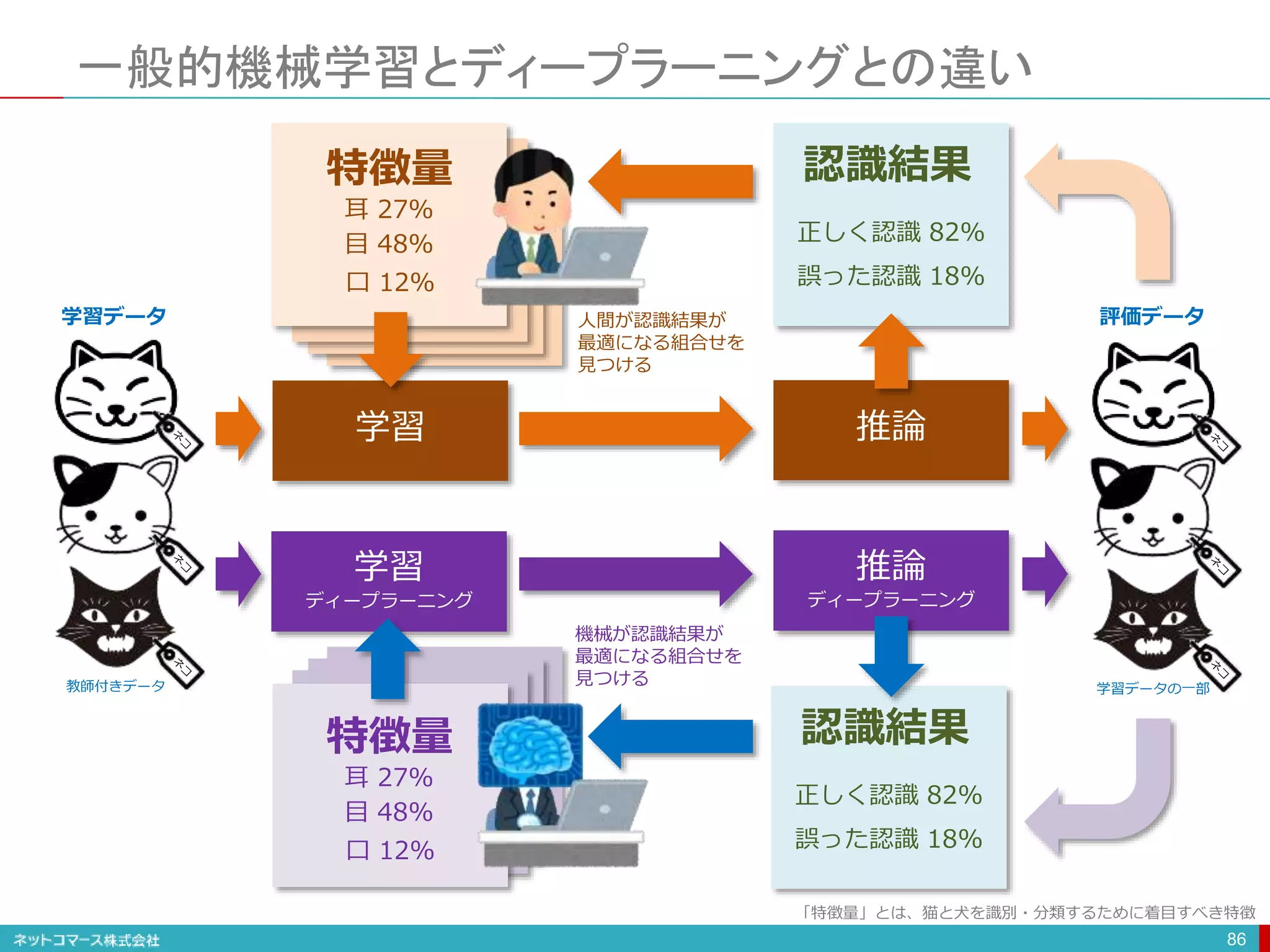 一般的機械学習とディープラーニングとの違い
86
耳 27%
目 48%
口 12%
特徴量
「特徴量」とは、猫と犬を識別・分類するために着目すべき特徴
正しく認識 82%
誤った認識 18%
認識結果
耳 27%
目 48%
口 12%
特徴量
学習
ディープラーニング
学習
推論
ディープラーニング
推論
正しく認識 82%
誤った認識 18%
認識結果
人間が認識結果が
最適になる組合せを
見つける
機械が認識結果が
最適になる組合せを
見つける
学習データ
教師付きデータ 学習データの一部
評価データ
 