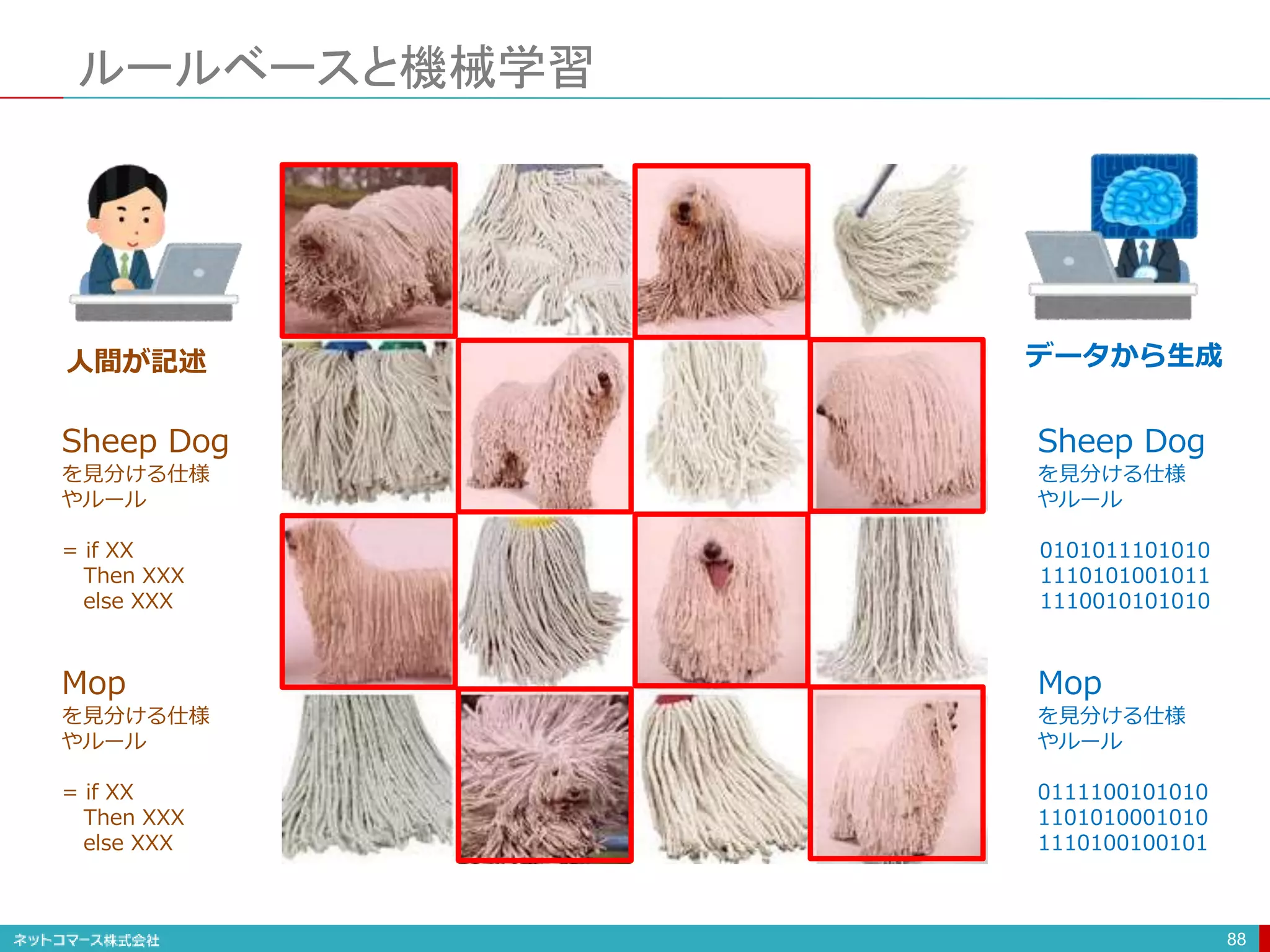 ルールベースと機械学習
88
Sheep Dog
を見分ける仕様
やルール
= if XX
Then XXX
else XXX
Mop
を見分ける仕様
やルール
= if XX
Then XXX
else XXX
Sheep Dog
を見分ける仕様
やルール
0101011101010
1110101001011
1110010101010
Mop
を見分ける仕様
やルール
0111100101010
1101010001010
1110100100101
人間が記述 データから生成
 