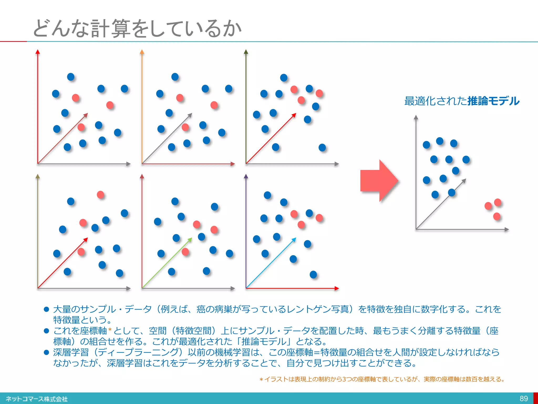 どんな計算をしているか
89
 大量のサンプル・データ（例えば、癌の病巣が写っているレントゲン写真）を特徴を独自に数字化する。これを
特徴量という。
 これを座標軸＊として、空間（特徴空間）上にサンプル・データを配置した時、最もうまく分離する特徴量（座
標軸）の組合せを作る。これが最適化された「推論モデル」となる。
 深層学習（ディープラーニング）以前の機械学習は、この座標軸=特徴量の組合せを人間が設定しなければなら
なかったが、深層学習はこれをデータを分析することで、自分で見つけ出すことができる。
最適化された推論モデル
＊イラストは表現上の制約から3つの座標軸で表しているが、実際の座標軸は数百を越える。
 