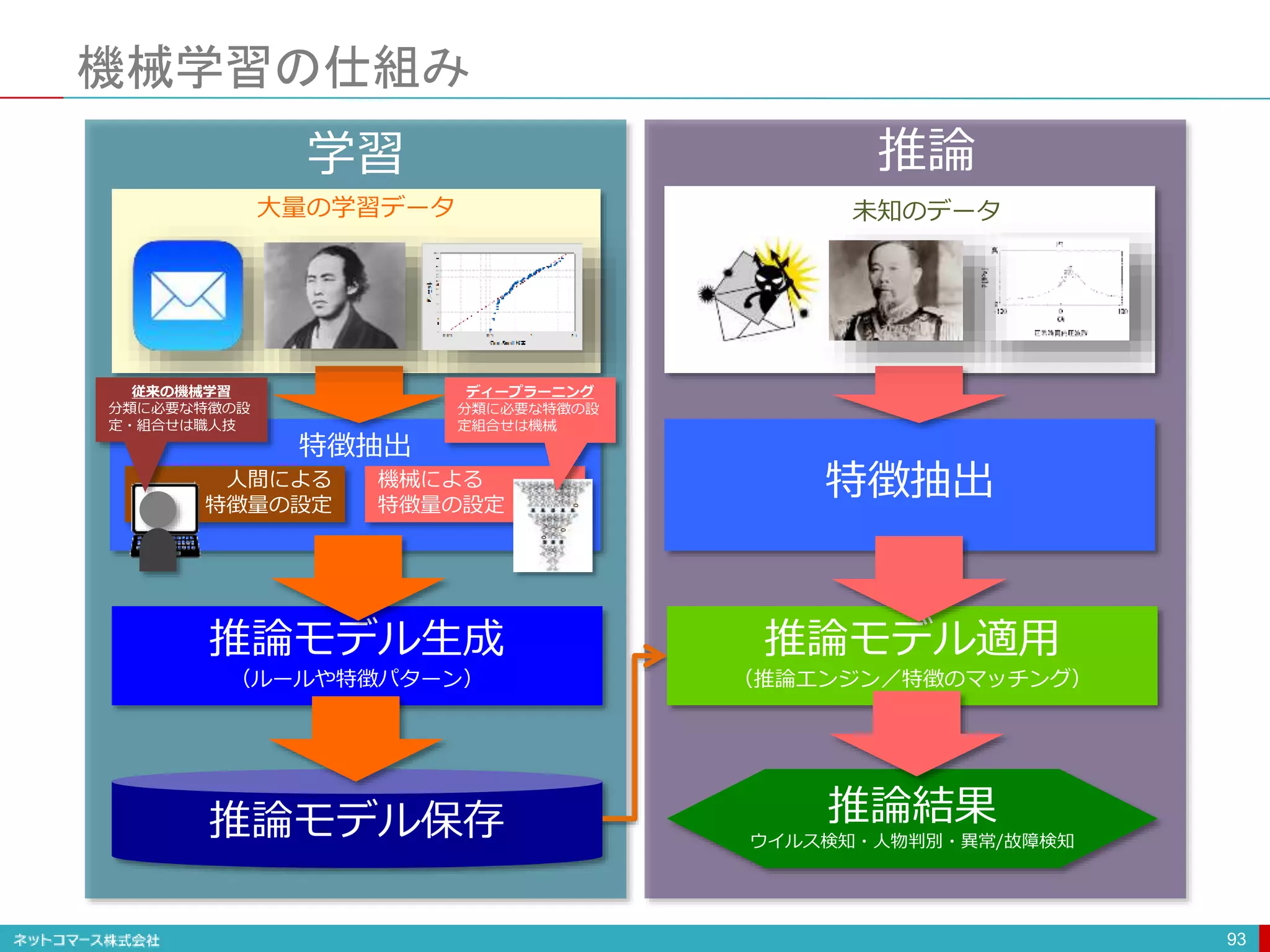 特徴抽出
機械学習の仕組み
93
推論モデル生成
（ルールや特徴パターン）
推論モデル保存
推論モデル適用
（推論エンジン／特徴のマッチング）
推論結果
大量の学習データ 未知のデータ
学習 推論
ウイルス検知・人物判別・異常/故障検知
人間による
特徴量の設定
機械による
特徴量の設定
特徴抽出
ディープラーニング
分類に必要な特徴の設
定組合せは機械
従来の機械学習
分類に必要な特徴の設
定・組合せは職人技
 