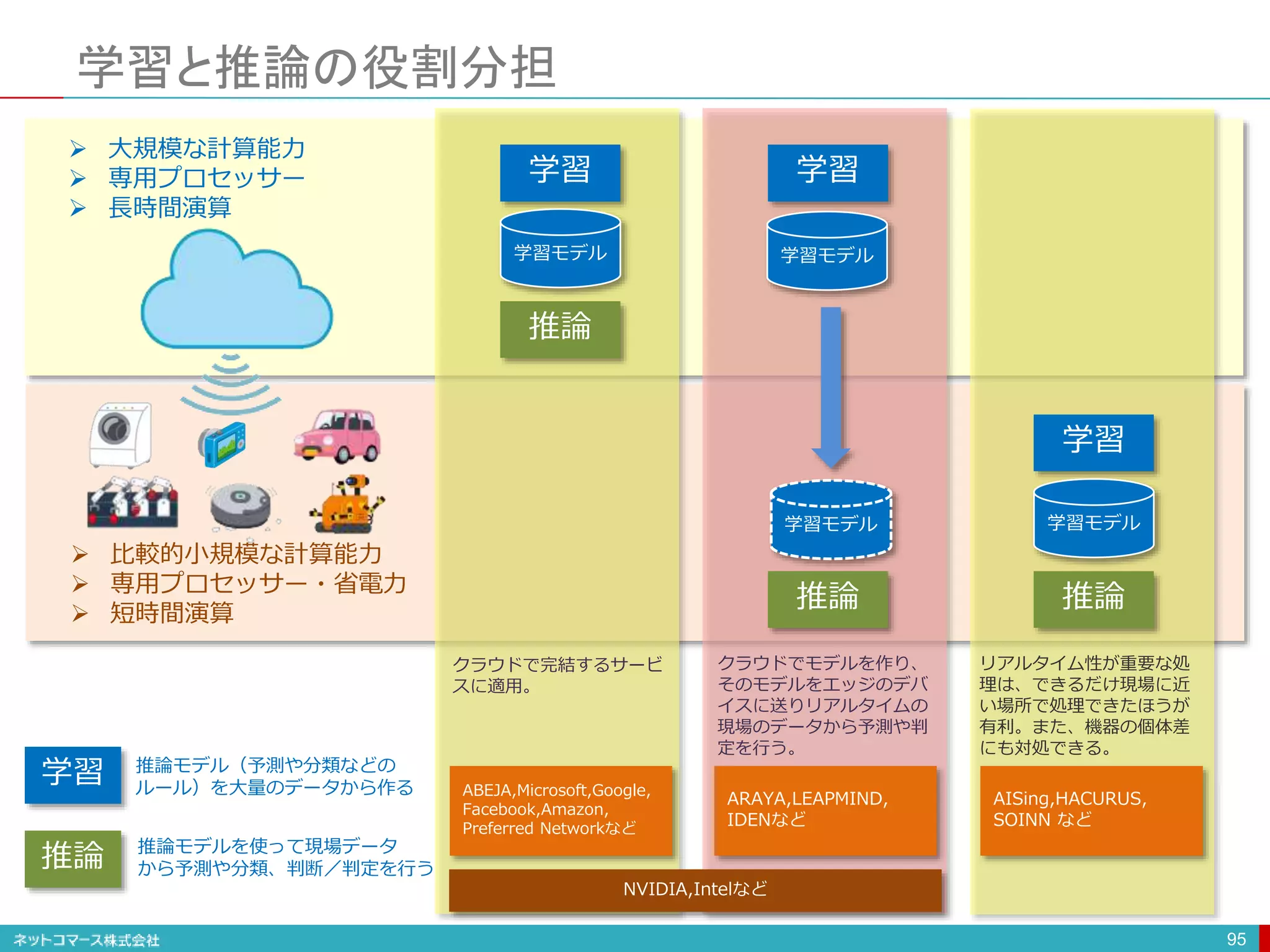 学習と推論の役割分担
95
学習
推論
学習
推論
 大規模な計算能力
 専用プロセッサー
 長時間演算
 比較的小規模な計算能力
 専用プロセッサー・省電力
 短時間演算
学習モデル 学習モデル
学習
推論
学習モデル
学習モデル
クラウドでモデルを作り、
そのモデルをエッジのデバ
イスに送りリアルタイムの
現場のデータから予測や判
定を行う。
リアルタイム性が重要な処
理は、できるだけ現場に近
い場所で処理できたほうが
有利。また、機器の個体差
にも対処できる。
クラウドで完結するサービ
スに適用。
学習
推論
推論モデル（予測や分類などの
ルール）を大量のデータから作る
推論モデルを使って現場データ
から予測や分類、判断／判定を行う
AISing,HACURUS,
SOINN など
ARAYA,LEAPMIND,
IDENなど
ABEJA,Microsoft,Google,
Facebook,Amazon,
Preferred Networkなど
NVIDIA,Intelなど
 