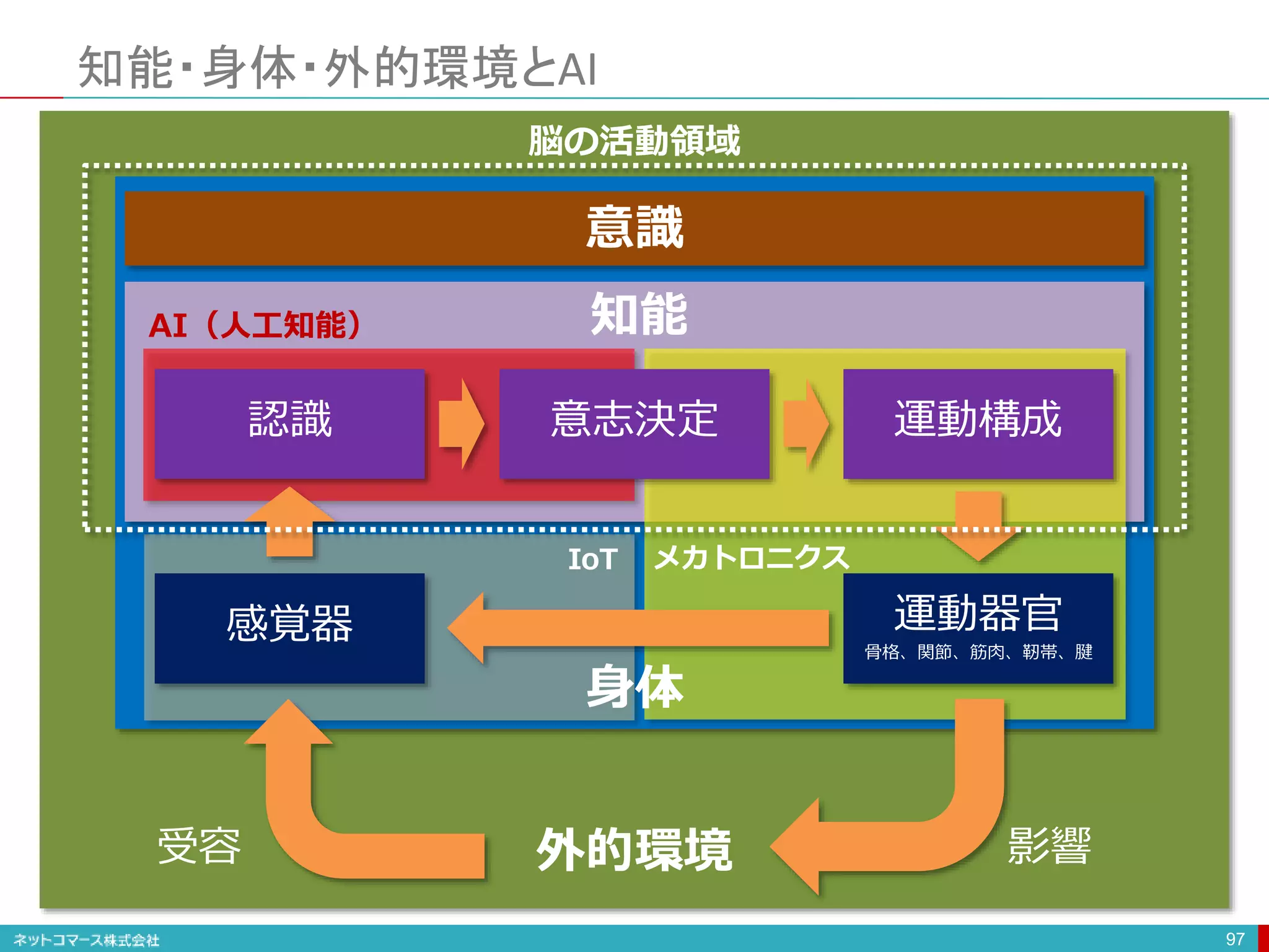 IoT メカトロニクス
知能・身体・外的環境とAI
97
認識 意志決定 運動構成
感覚器 運動器官
骨格、関節、筋肉、靭帯、腱
外的環境
身体
知能
影響
受容
AI（人工知能）
意識
脳の活動領域
 