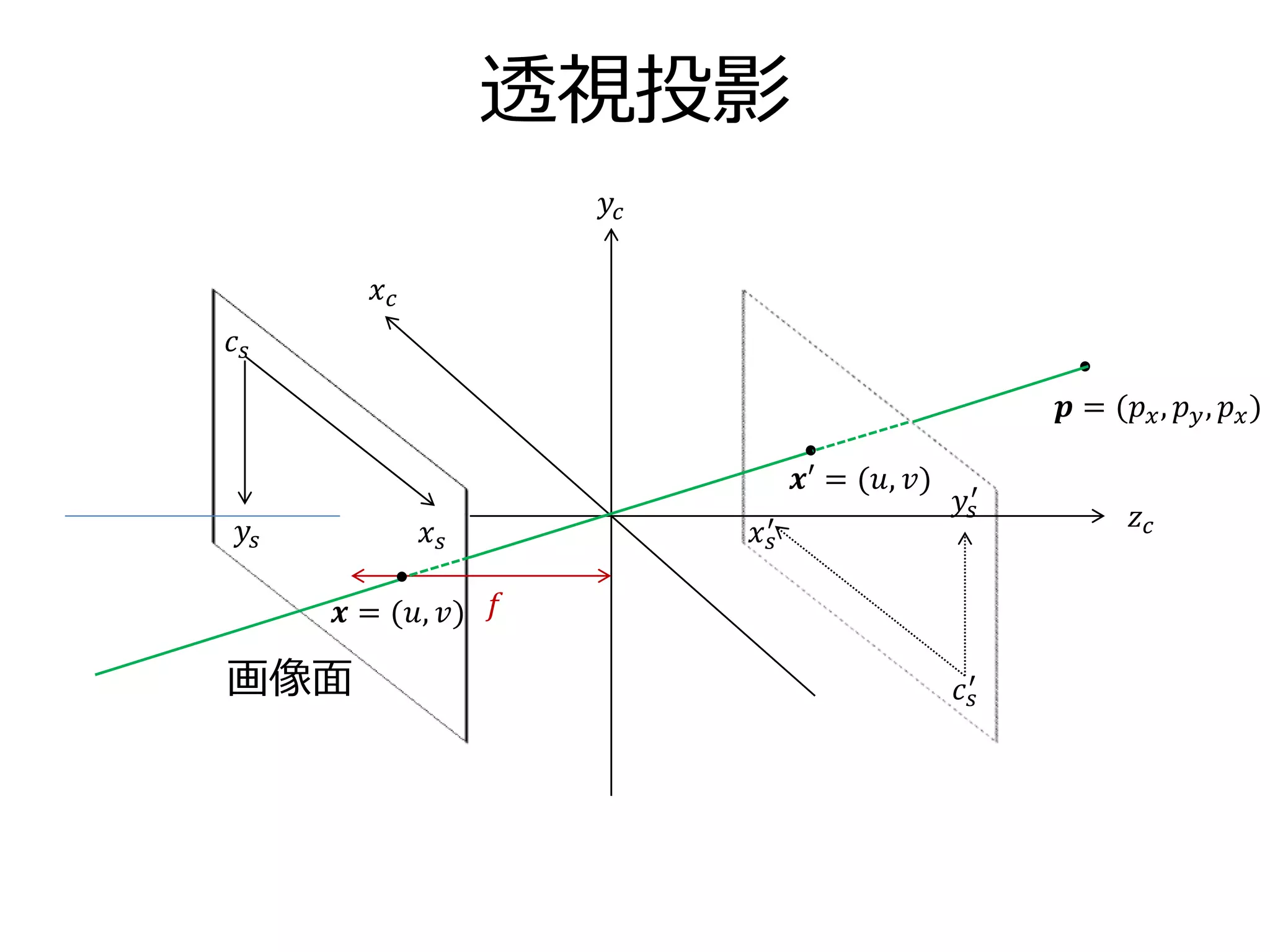 透視投影
𝑐 𝑠
𝑦𝑠
𝑓
𝑥 𝑠
𝑦𝑐
𝑥 𝑐
𝑧 𝑐
画像面
𝒑 = (𝑝 𝑥, 𝑝 𝑦, 𝑝 𝑥)
𝒙 = (𝑢, 𝑣)
𝑐 𝑠
′
𝑦𝑠
′
𝑥 𝑠
′
𝒙′ = (𝑢, 𝑣)
 