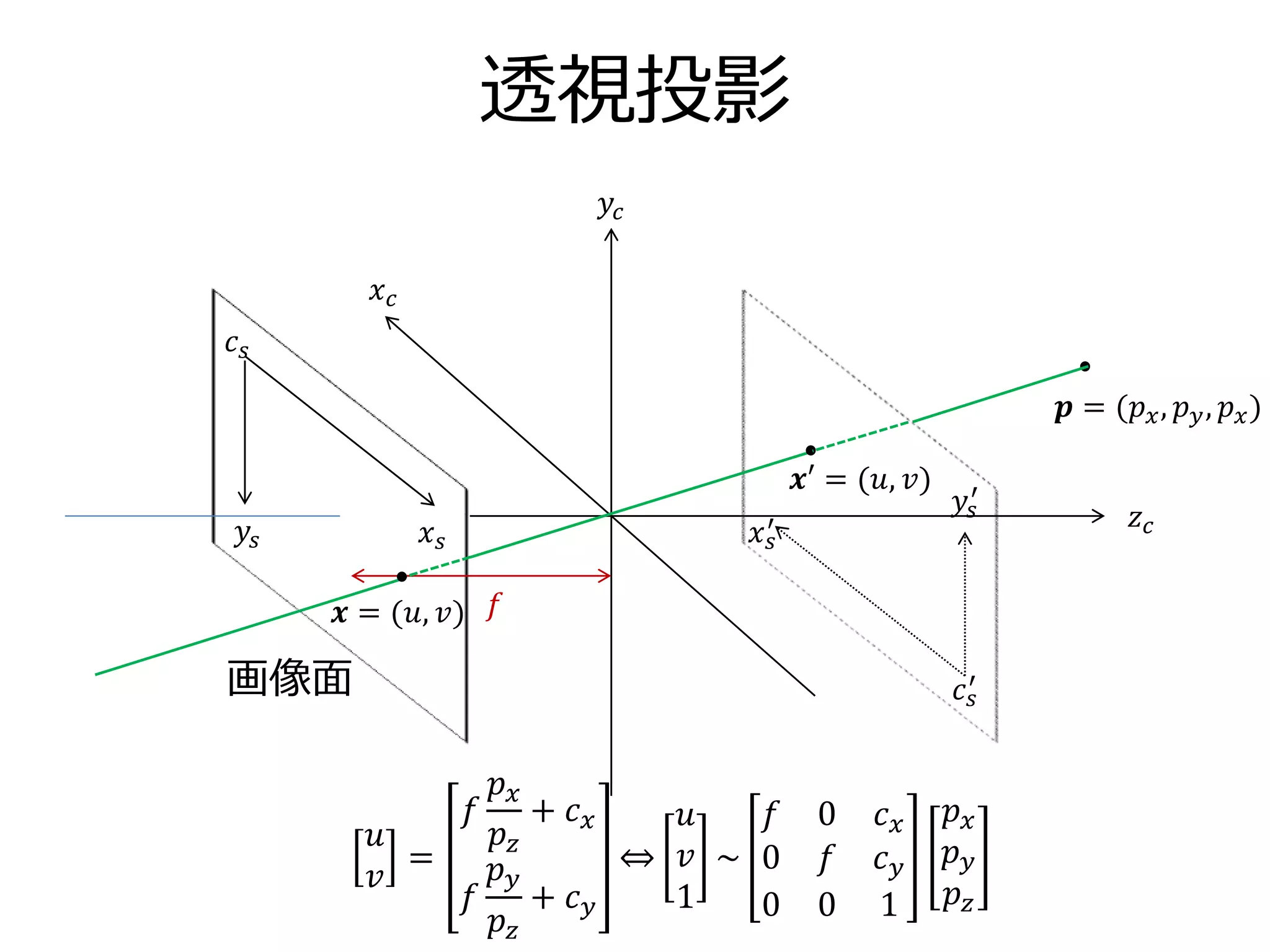透視投影
𝑐 𝑠
𝑦𝑠
𝑓
𝑥 𝑠
𝑦𝑐
𝑥 𝑐
𝑧 𝑐
画像面
𝒑 = (𝑝 𝑥, 𝑝 𝑦, 𝑝 𝑥)
𝒙 = (𝑢, 𝑣)
𝑐 𝑠
′
𝑦𝑠
′
𝑥 𝑠
′
𝒙′ = (𝑢, 𝑣)
𝑢
𝑣
=
𝑓
𝑝 𝑥
𝑝𝑧
+ 𝑐 𝑥
𝑓
𝑝 𝑦
𝑝 𝑧
+ 𝑐 𝑦
⇔
𝑢
𝑣
1
~
𝑓 0 𝑐 𝑥
0 𝑓 𝑐 𝑦
0 0 1
𝑝 𝑥
𝑝 𝑦
𝑝 𝑧
 